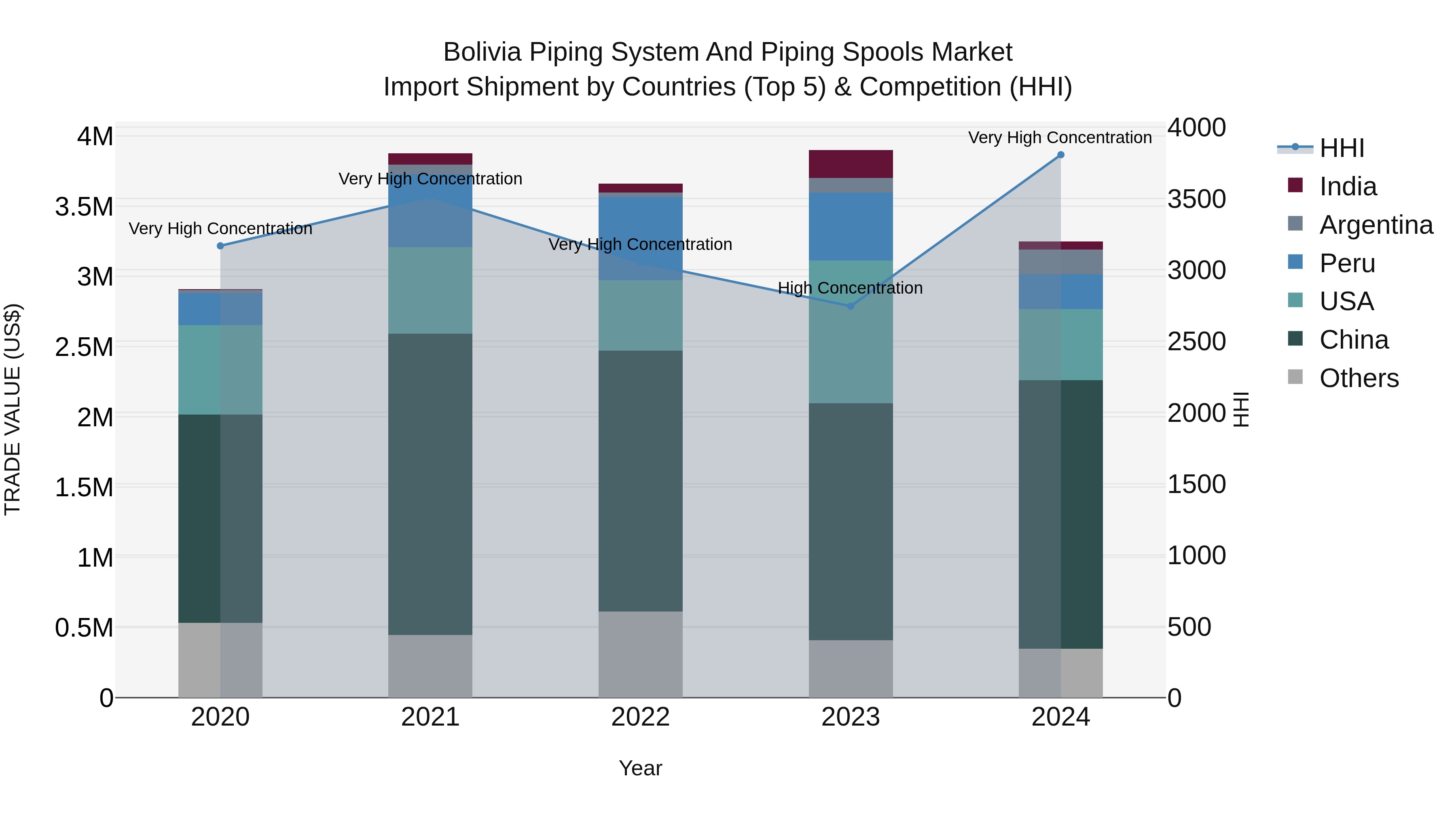 Bolivia Piping System And Piping Spools Market Top 5 Importing Countries and Market Competition (HHI) Analysis