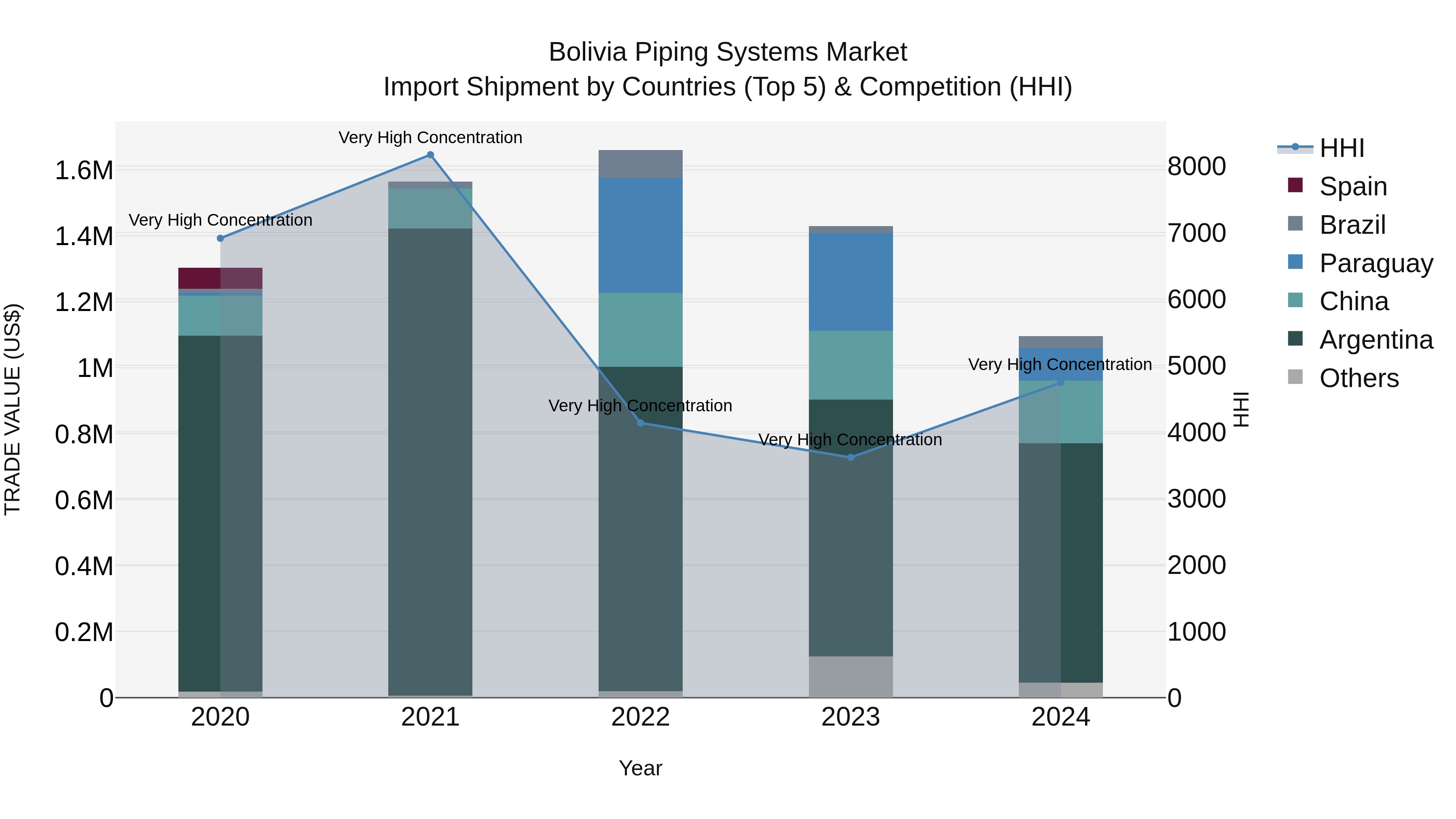 Bolivia Piping Systems Market Top 5 Importing Countries and Market Competition (HHI) Analysis