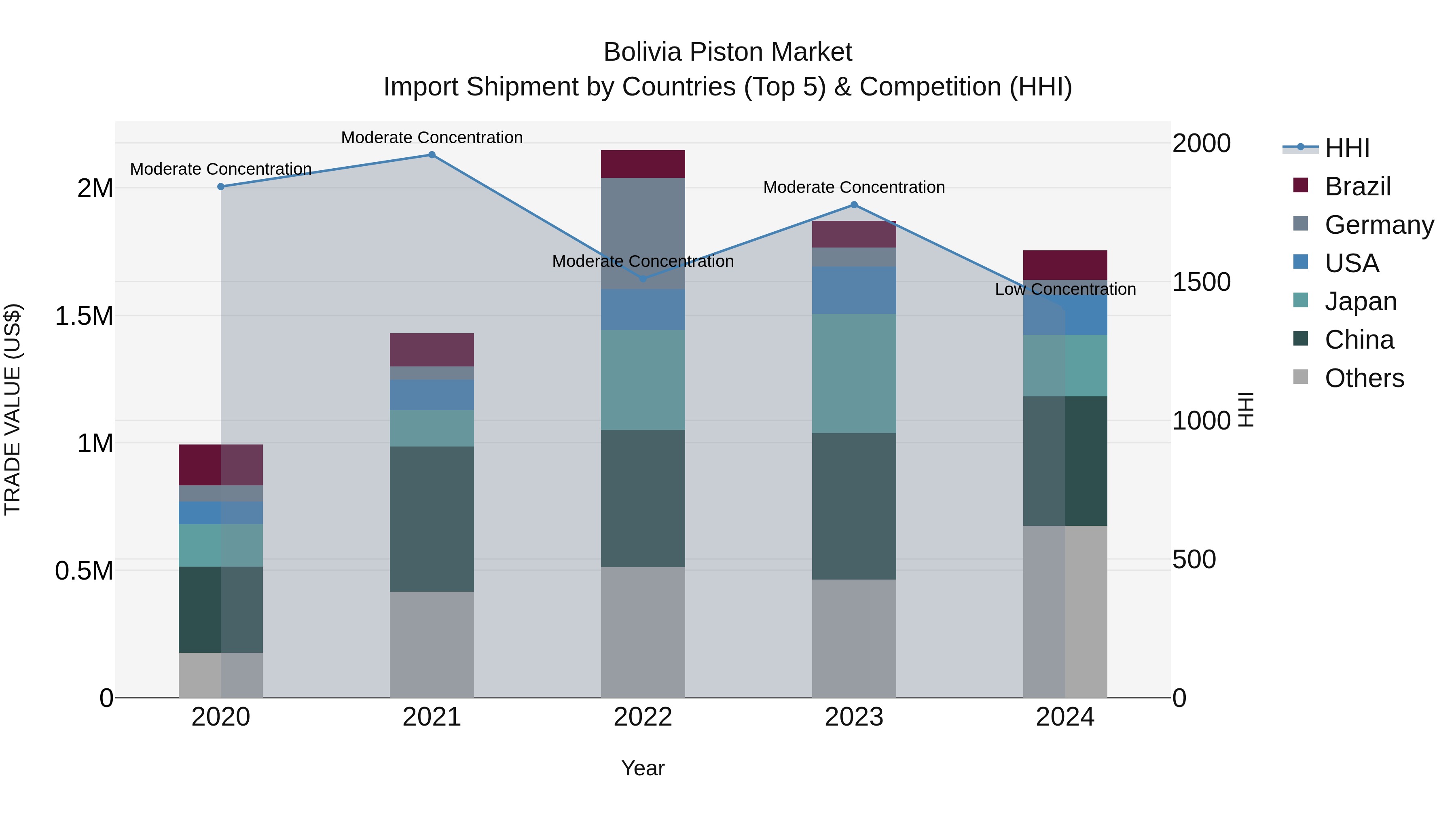 Bolivia Piston Market Top 5 Importing Countries and Market Competition (HHI) Analysis