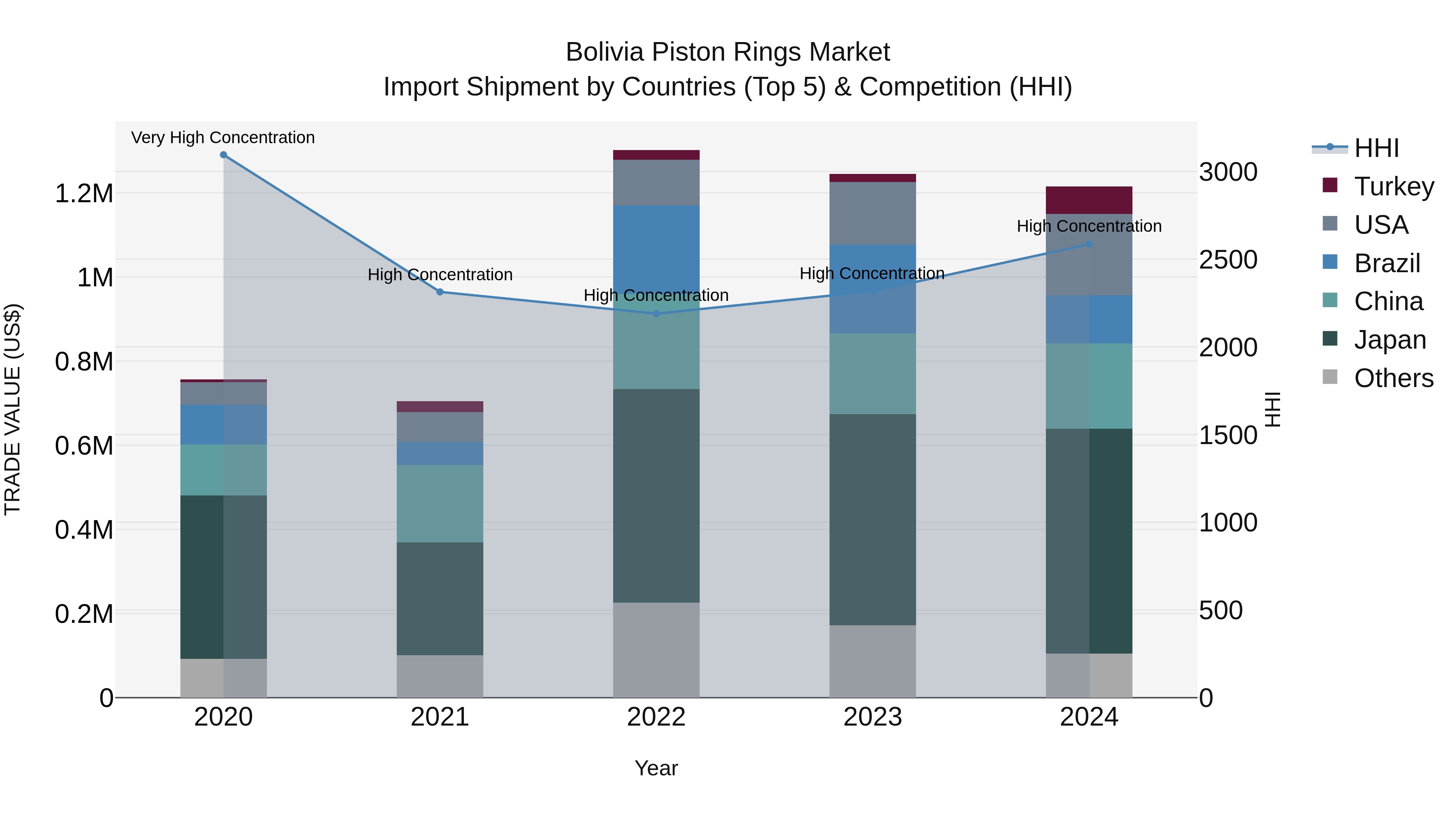Bolivia Piston Rings Market Top 5 Importing Countries and Market Competition (HHI) Analysis