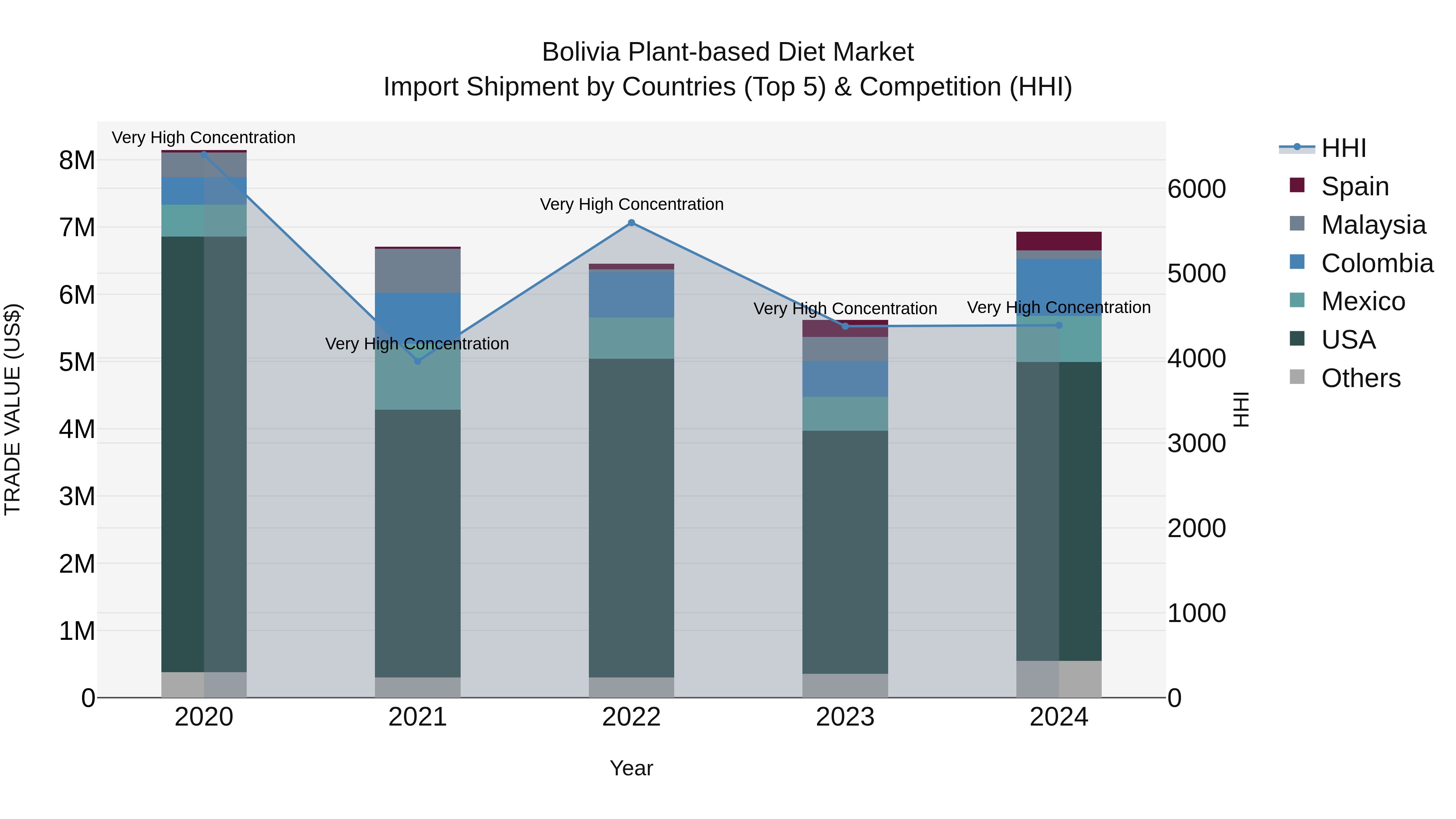 Bolivia Plant Based Diet Market Top 5 Importing Countries and Market Competition (HHI) Analysis