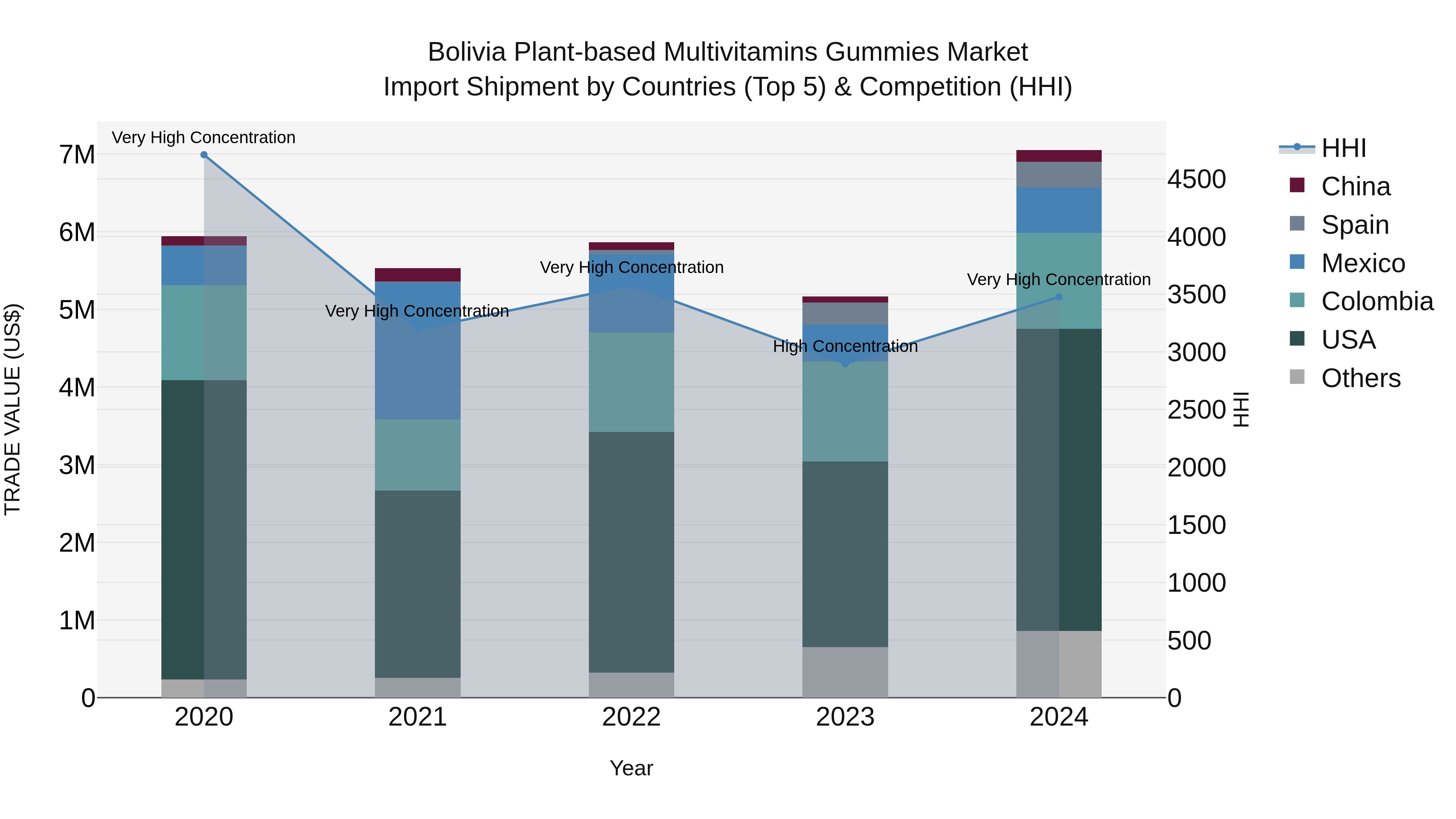 Bolivia Plant Based Multivitamins Gummies Market Top 5 Importing Countries and Market Competition (HHI) Analysis