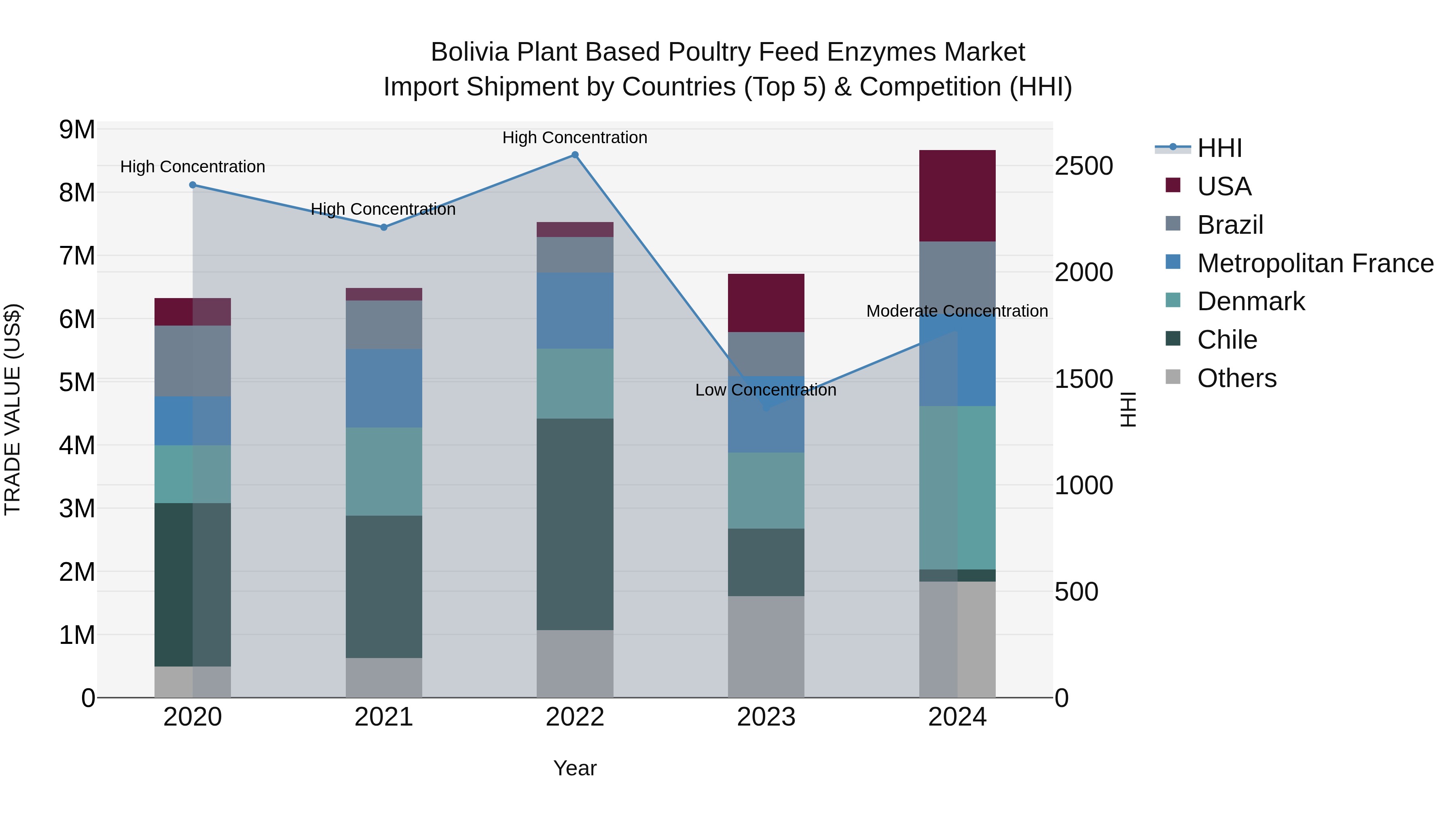 Bolivia Plant Based Poultry Feed Enzymes Market Top 5 Importing Countries and Market Competition (HHI) Analysis