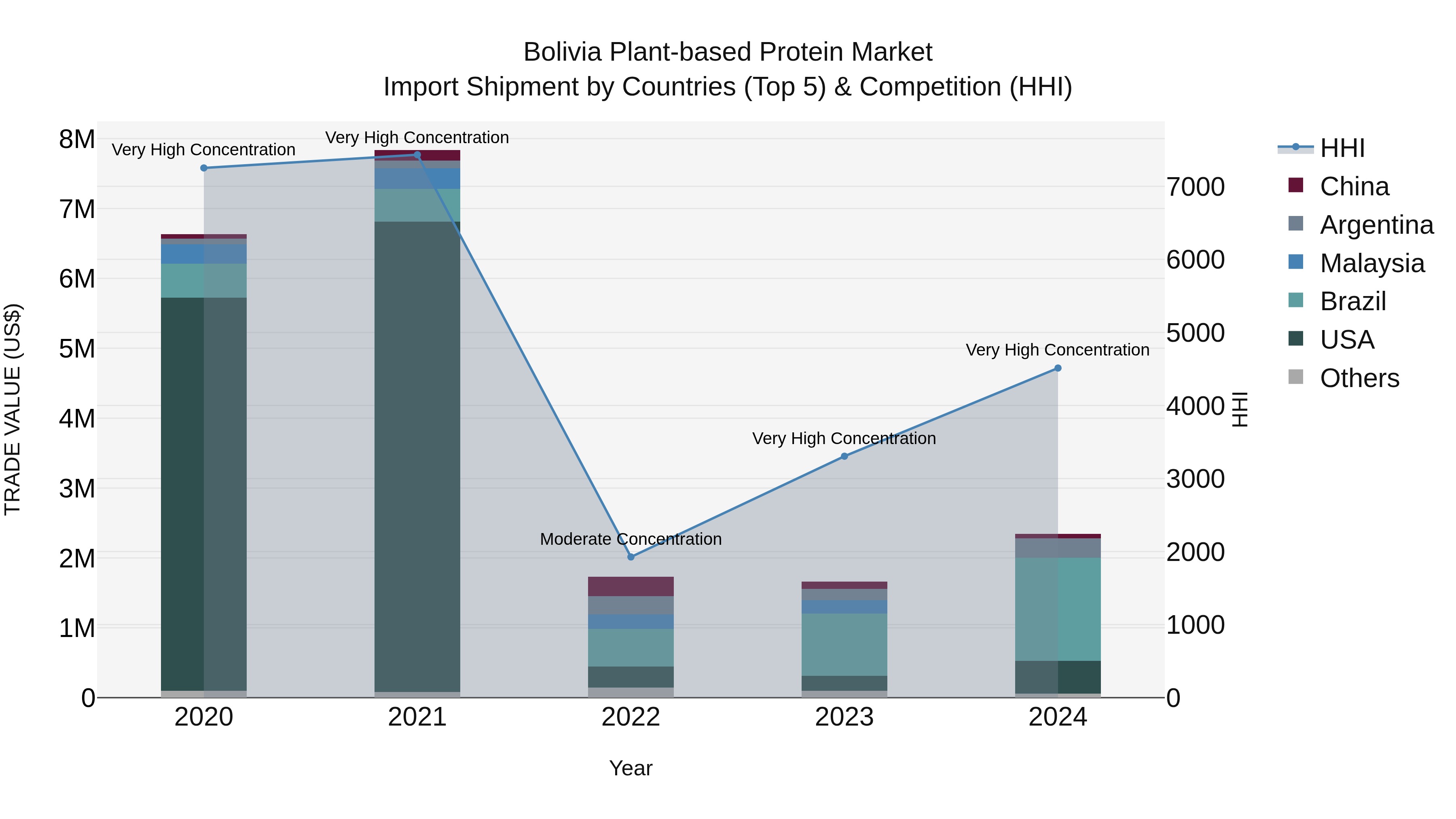 Bolivia Plant Based Protein Market Top 5 Importing Countries and Market Competition (HHI) Analysis