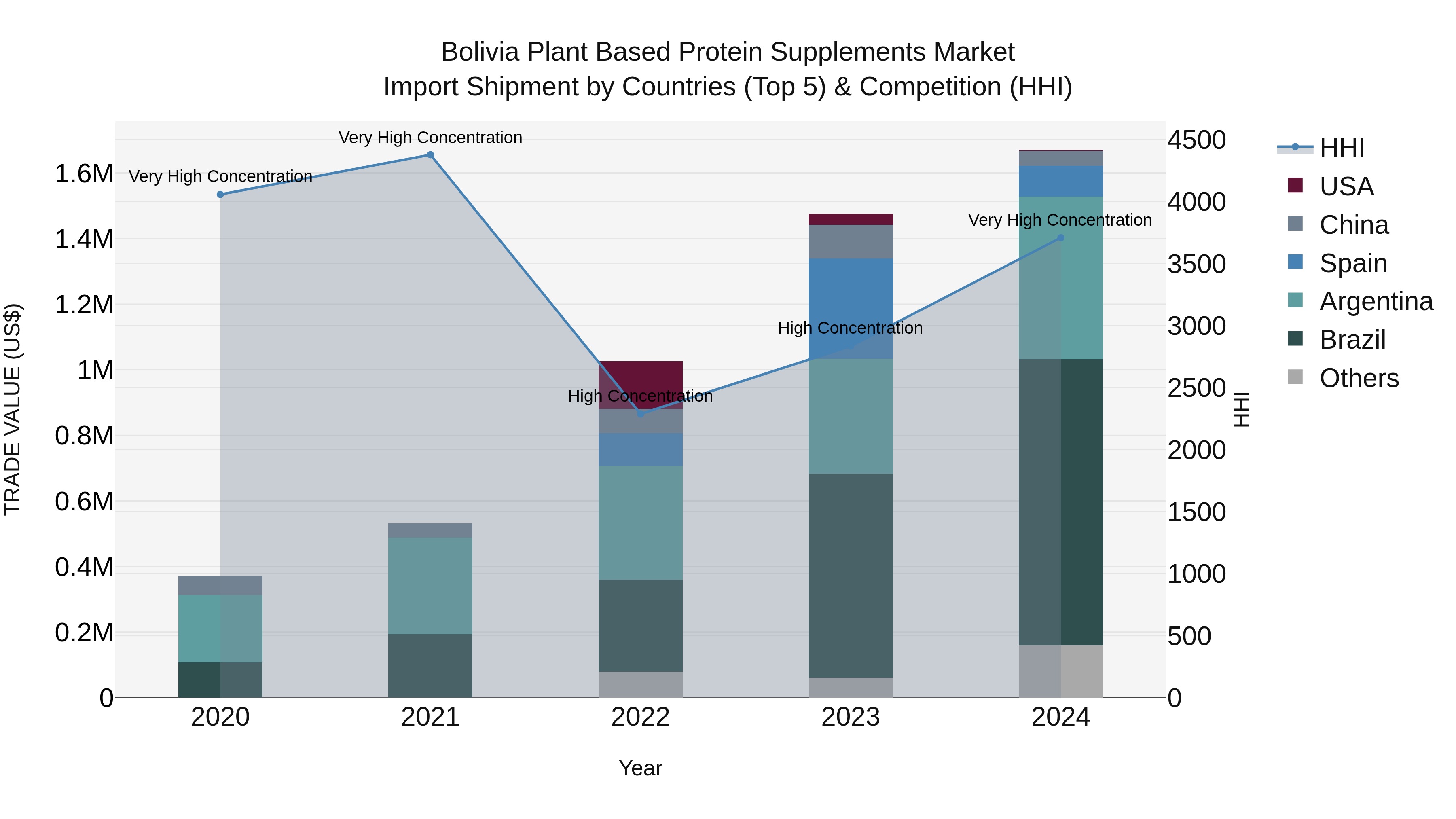 Bolivia Plant Based Protein Supplements Market Top 5 Importing Countries and Market Competition (HHI) Analysis