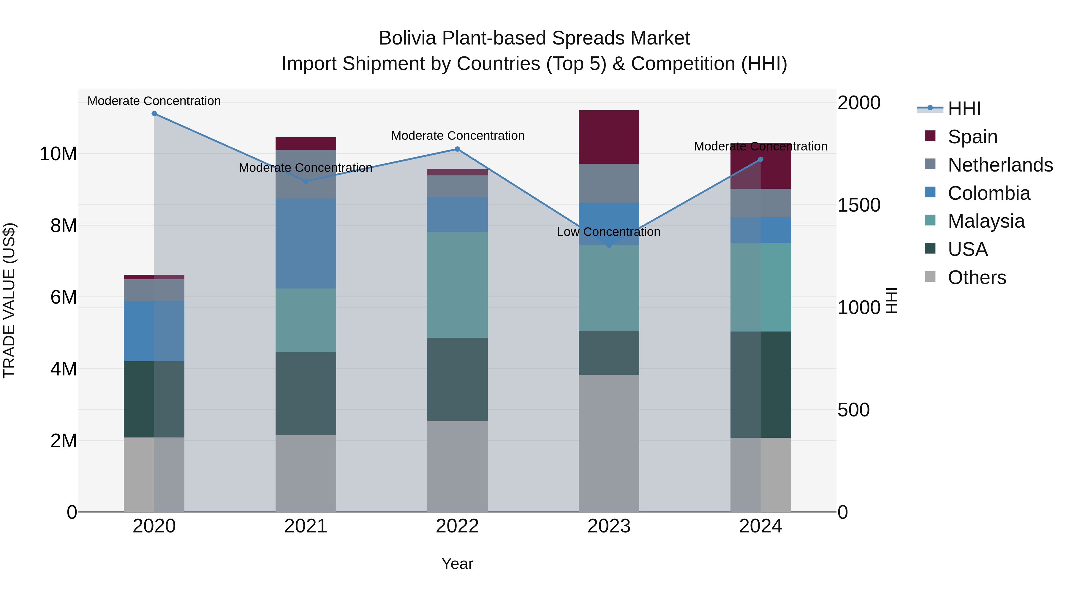Bolivia Plant Based Spreads Market Top 5 Importing Countries and Market Competition (HHI) Analysis