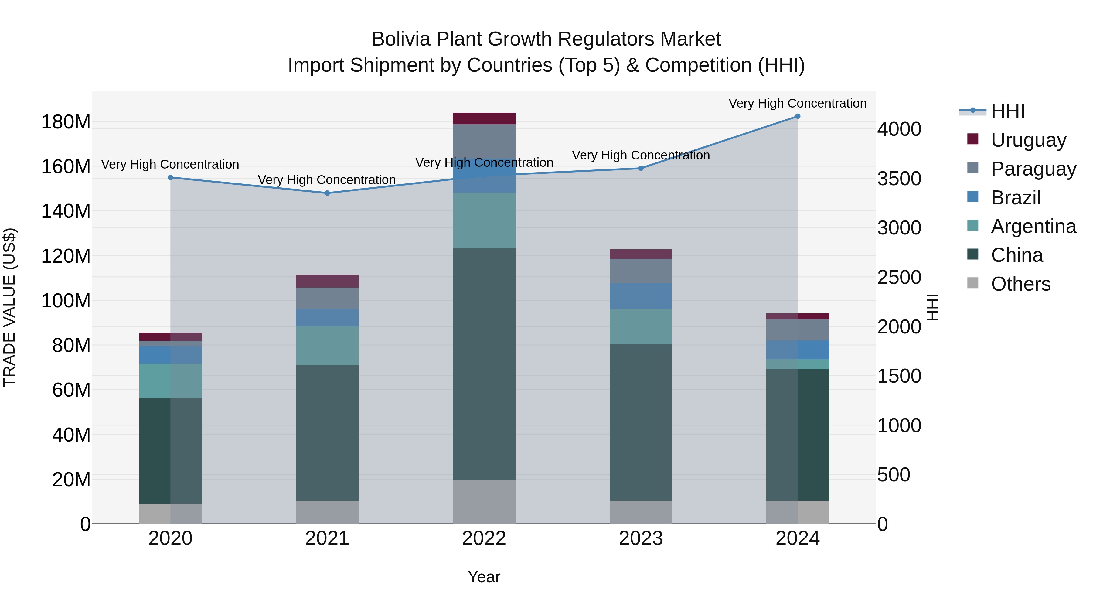 Bolivia Plant Growth Regulators Market Top 5 Importing Countries and Market Competition (HHI) Analysis