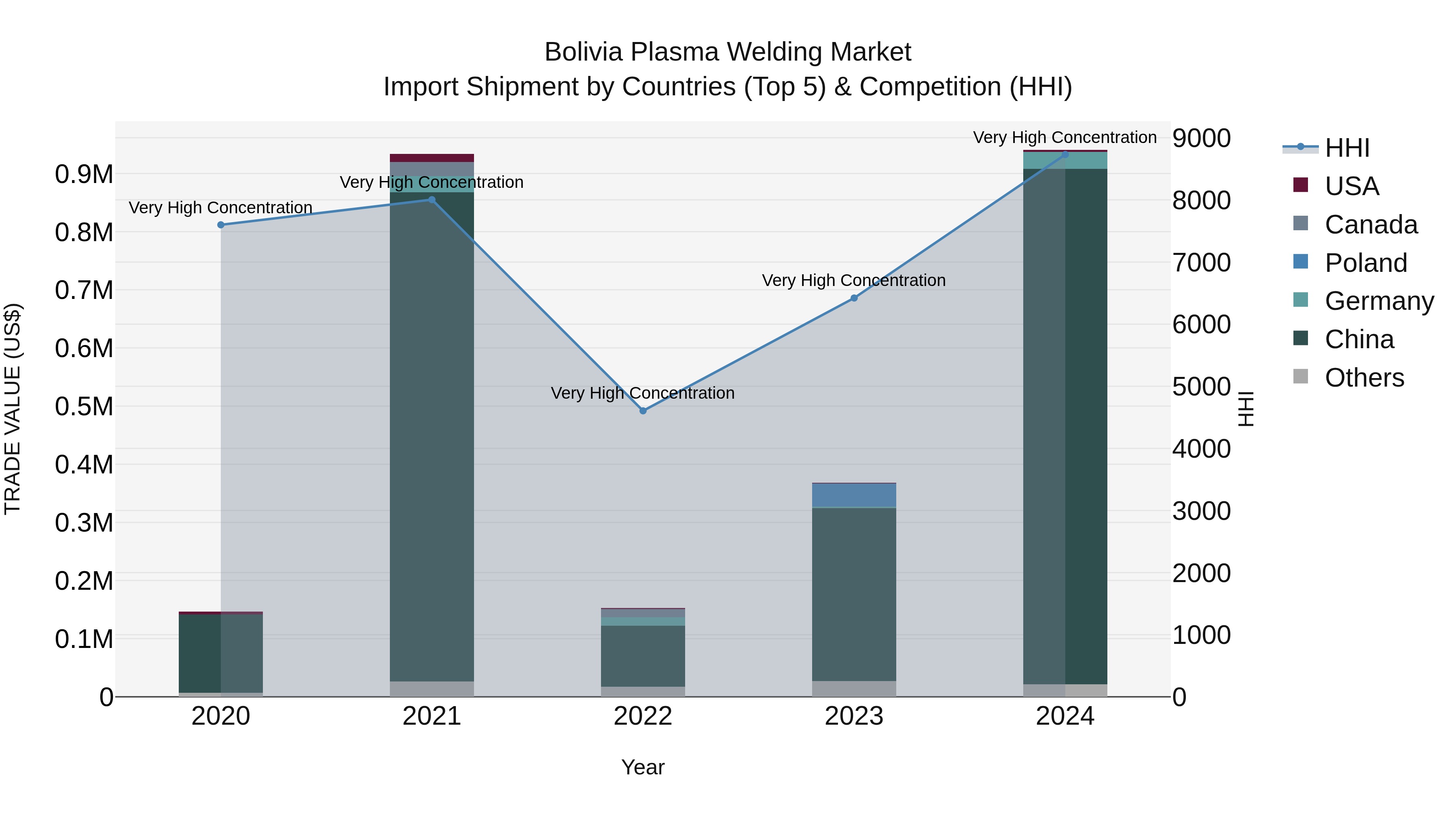 Bolivia Plasma Welding Market Top 5 Importing Countries and Market Competition (HHI) Analysis