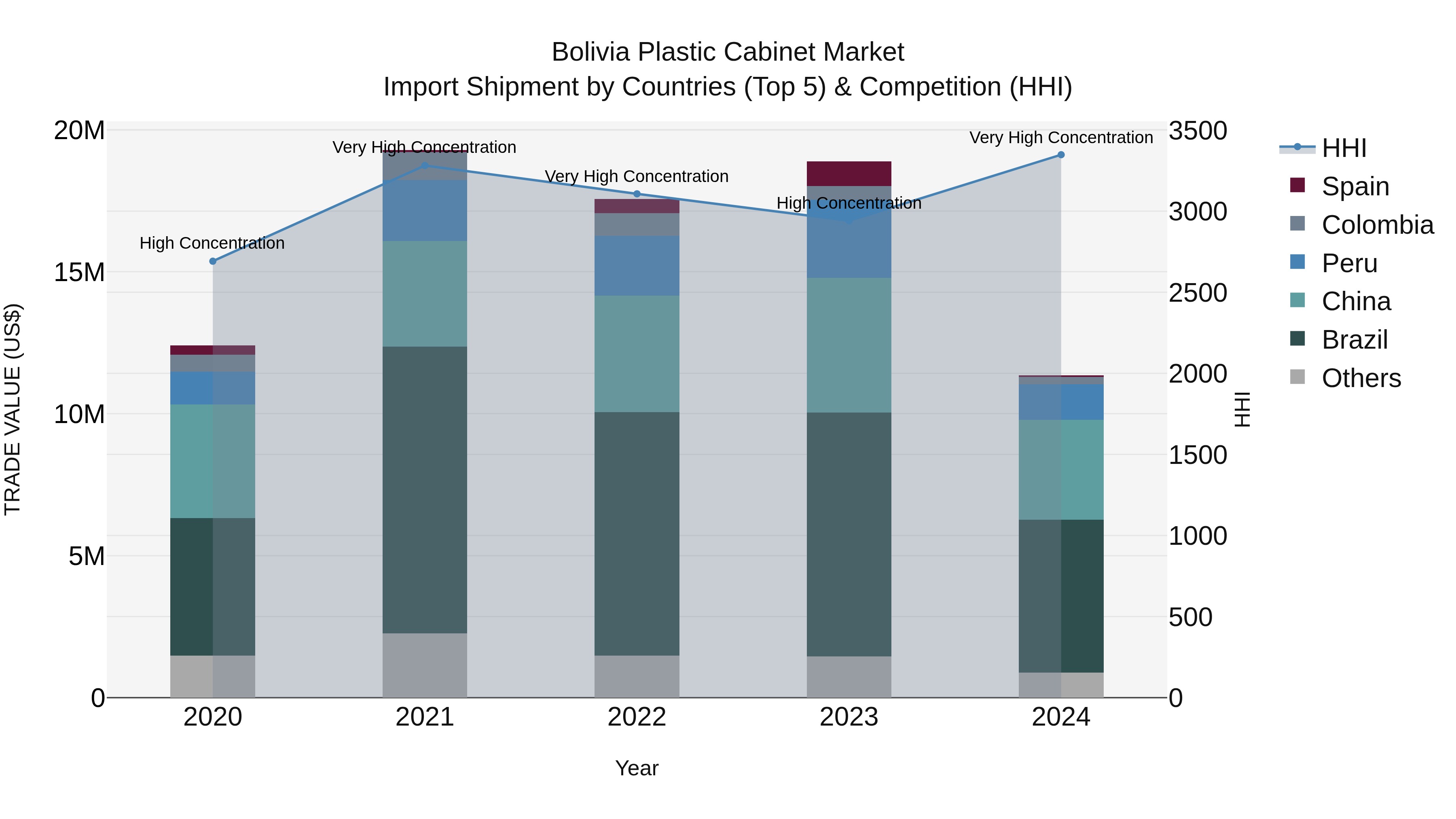 Bolivia Plastic Cabinet Market Top 5 Importing Countries and Market Competition (HHI) Analysis