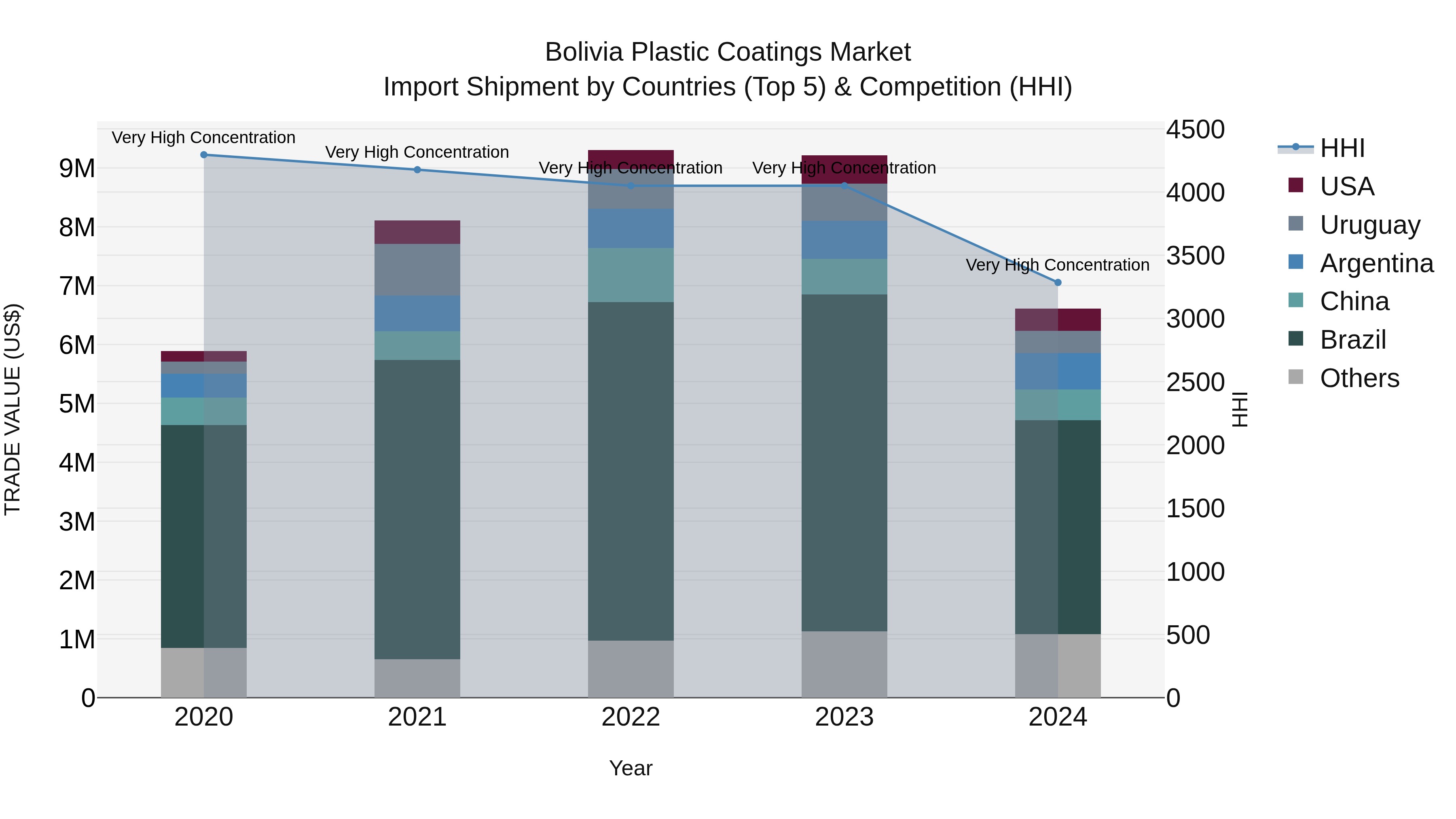 Bolivia Plastic Coatings Market Top 5 Importing Countries and Market Competition (HHI) Analysis