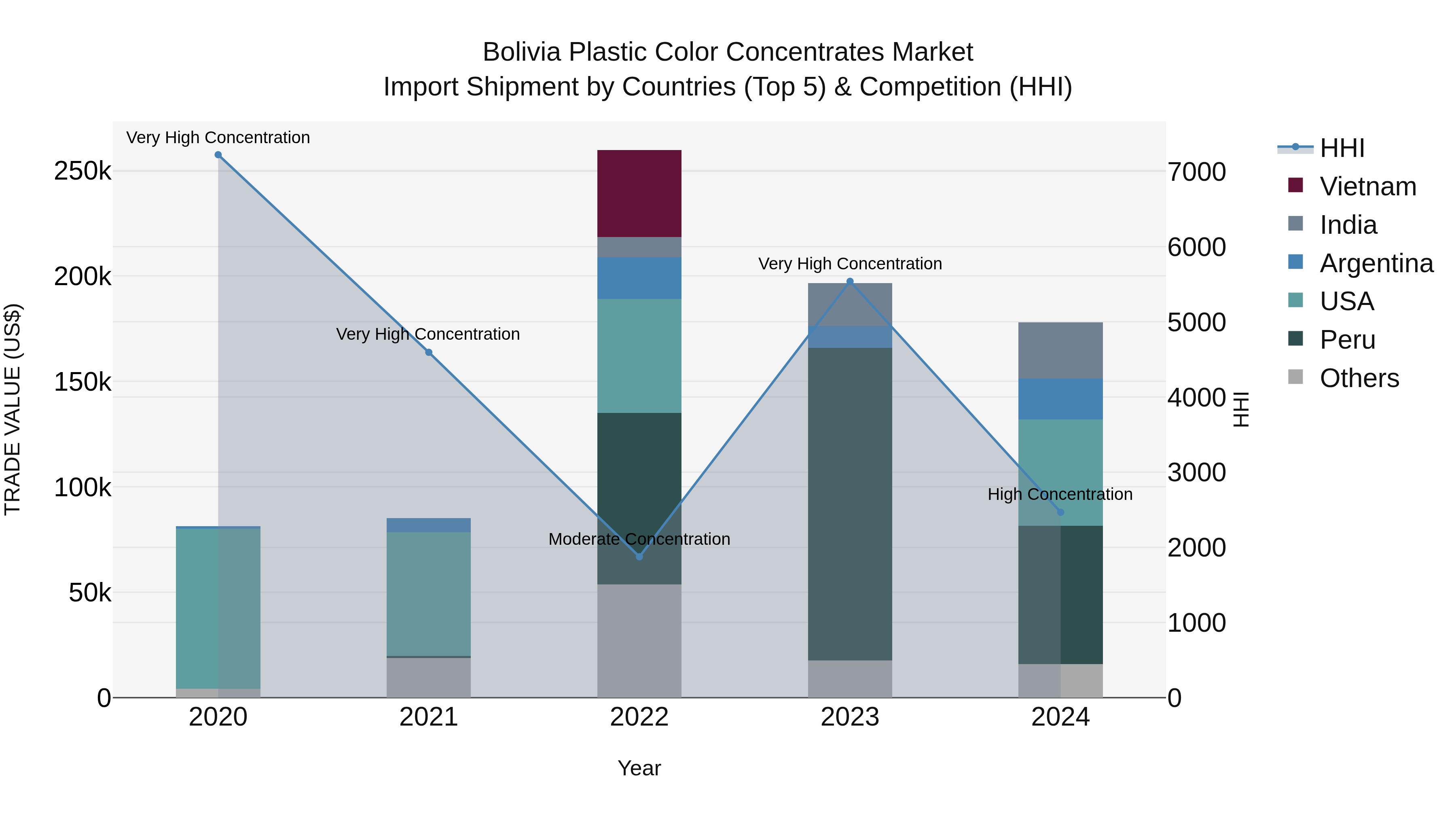 Bolivia Plastic Color Concentrates Market Top 5 Importing Countries and Market Competition (HHI) Analysis