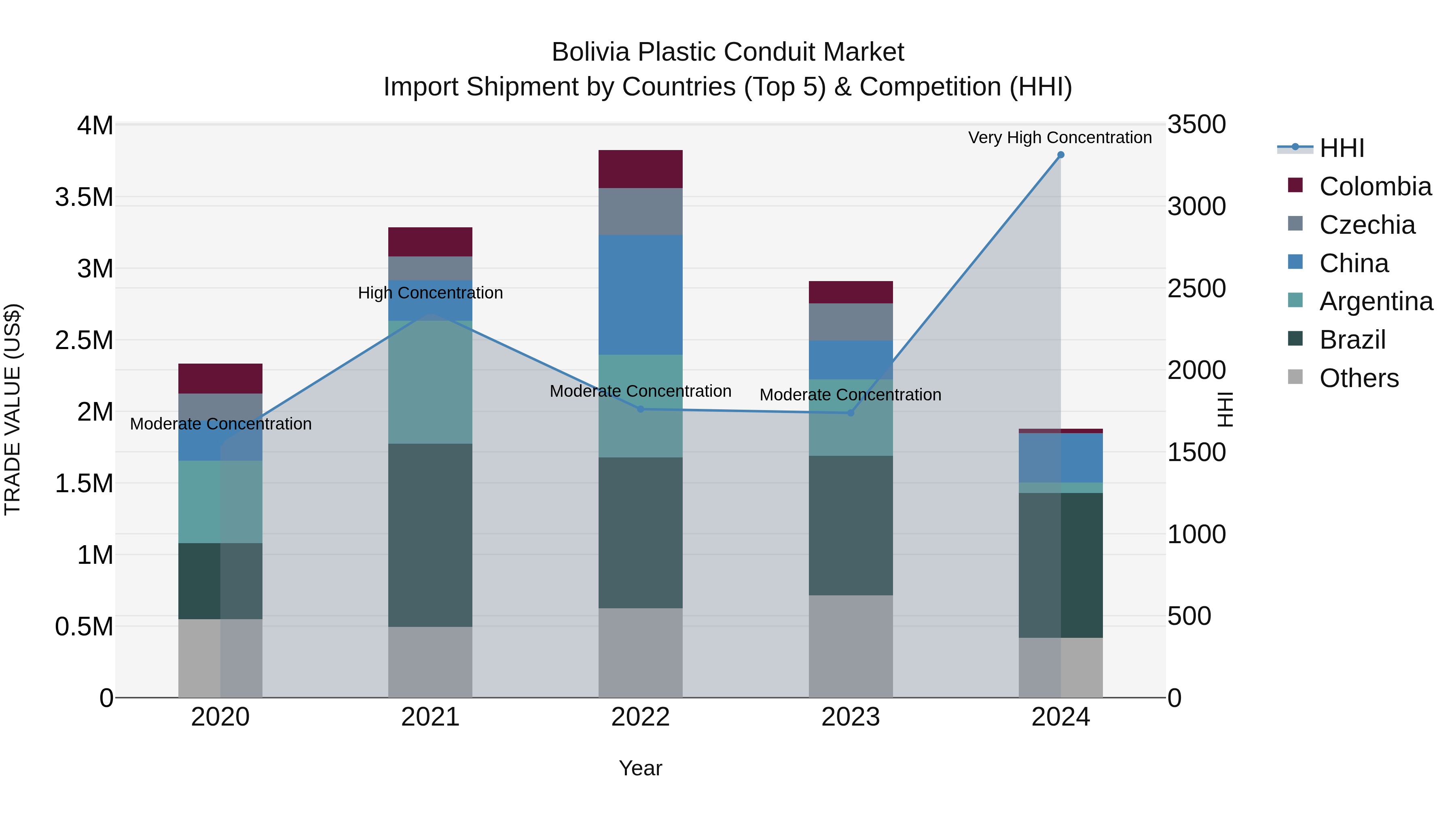 Bolivia Plastic Conduit Market Top 5 Importing Countries and Market Competition (HHI) Analysis