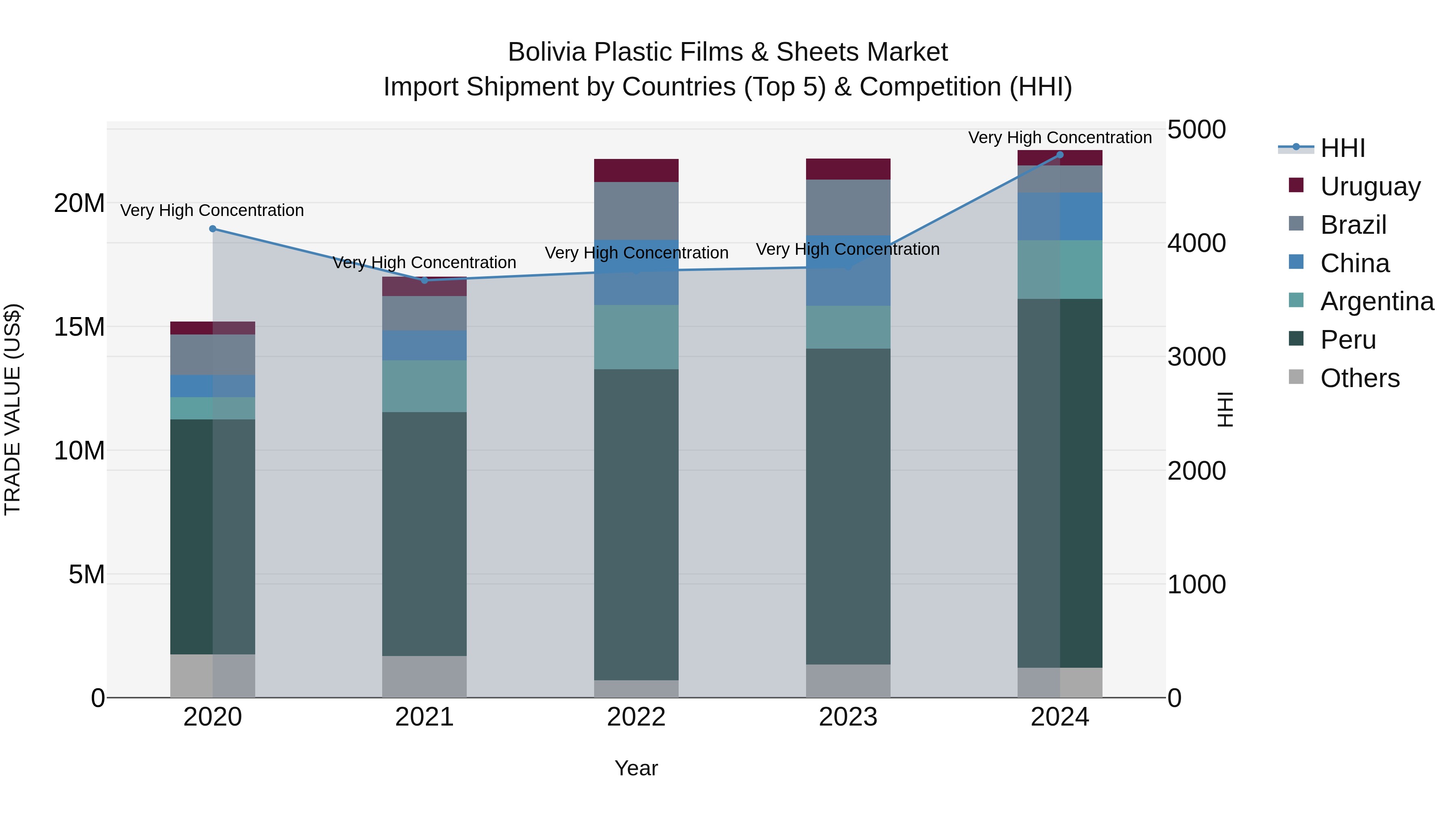 Bolivia Plastic Films & Sheets Market Top 5 Importing Countries and Market Competition (HHI) Analysis