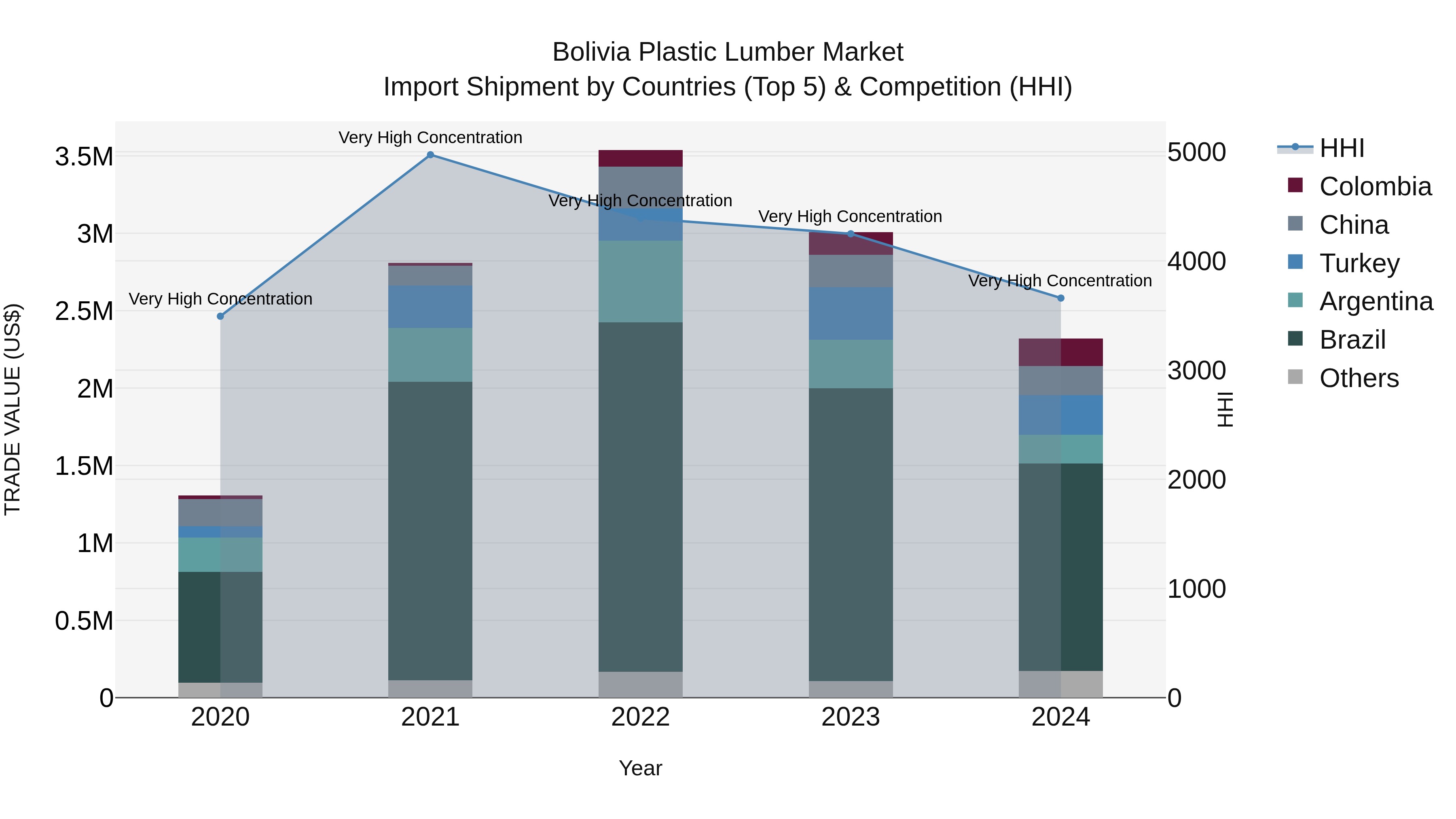 Bolivia Plastic Lumber Market Top 5 Importing Countries and Market Competition (HHI) Analysis