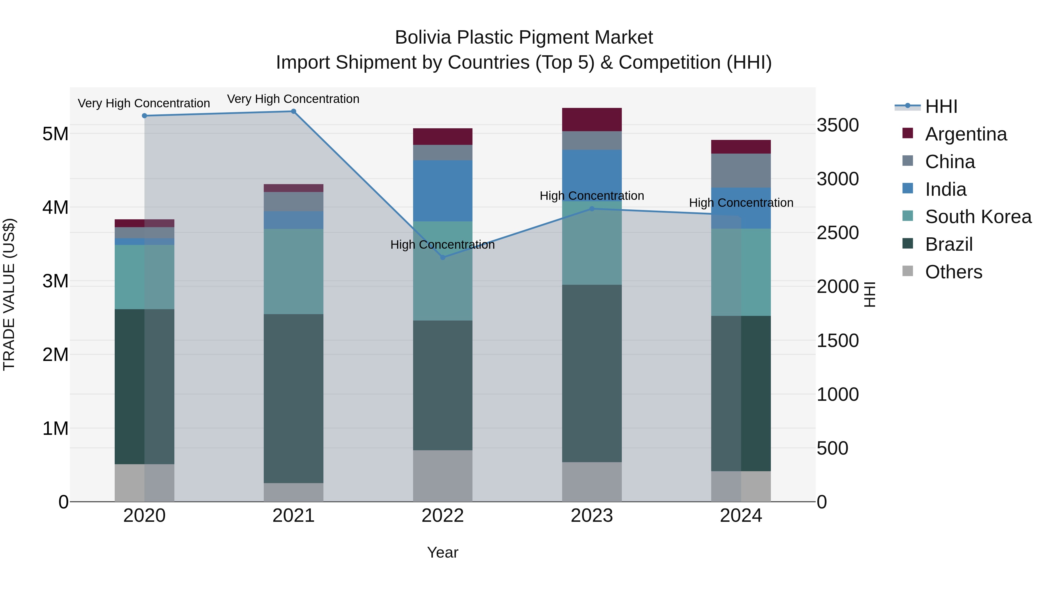 Bolivia Plastic Pigment Market Top 5 Importing Countries and Market Competition (HHI) Analysis