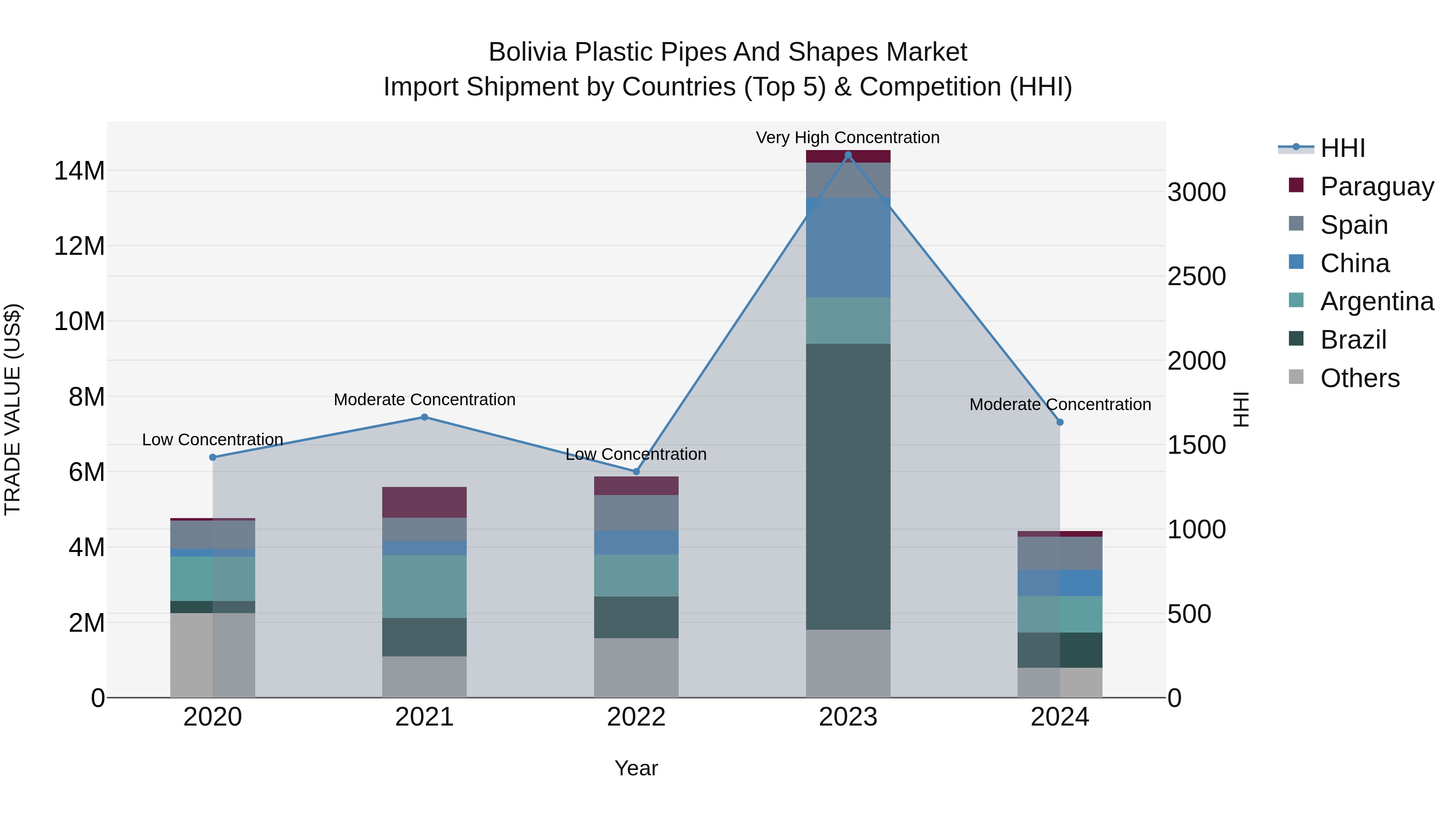 Bolivia Plastic Pipes And Shapes Market Top 5 Importing Countries and Market Competition (HHI) Analysis