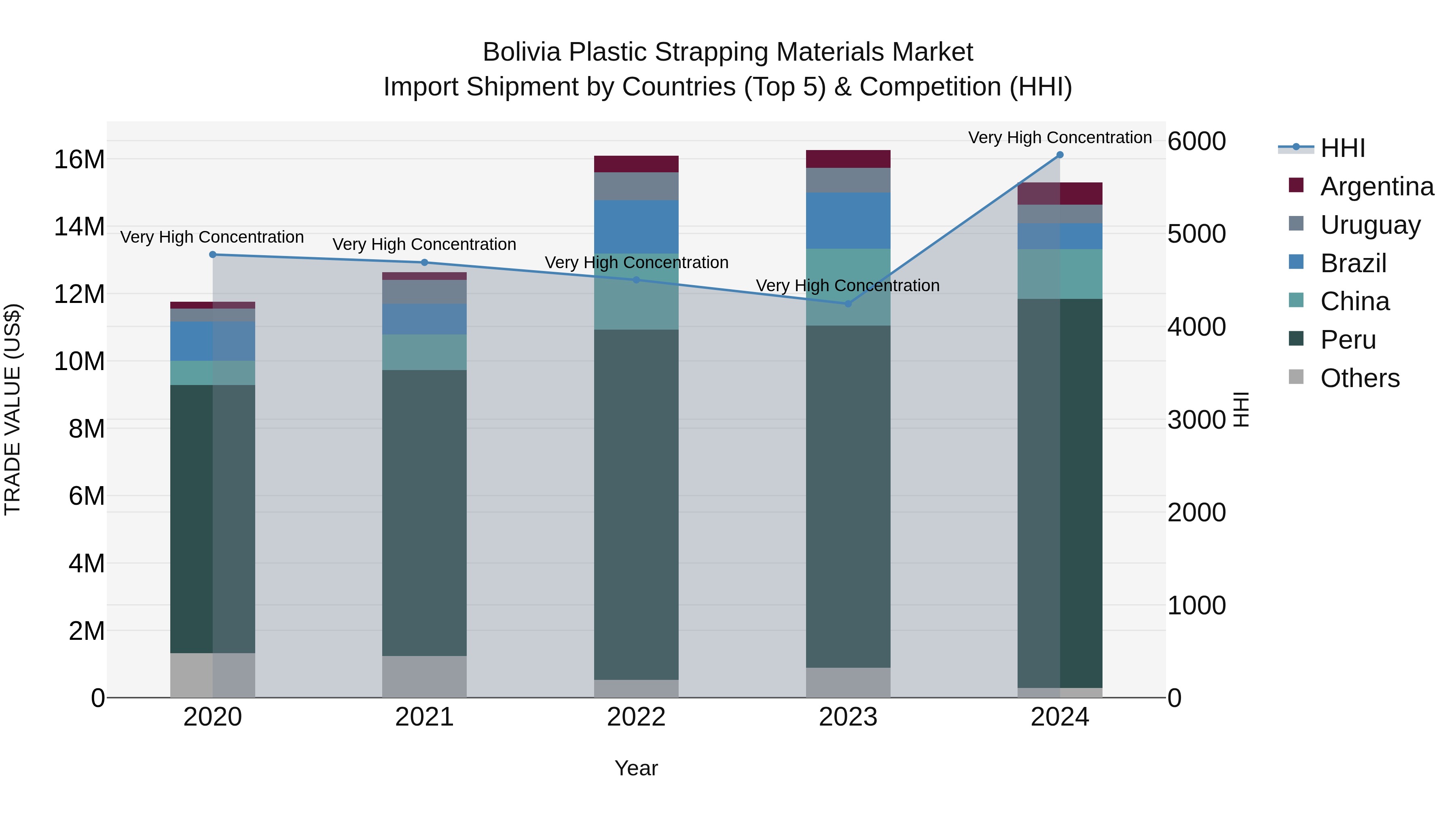 Bolivia Plastic Strapping Materials Market Top 5 Importing Countries and Market Competition (HHI) Analysis