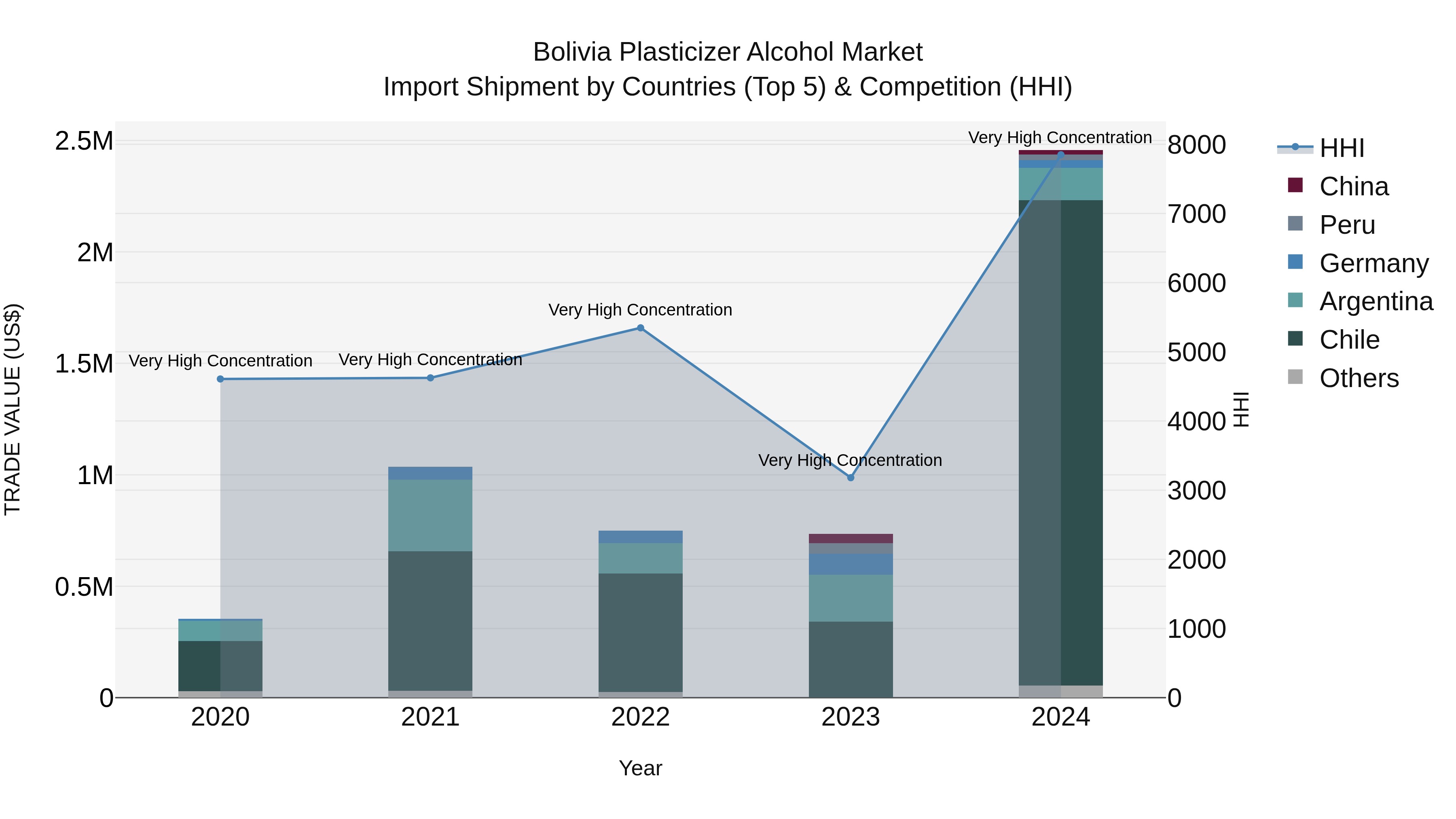Bolivia Plasticizer Alcohol Market Top 5 Importing Countries and Market Competition (HHI) Analysis