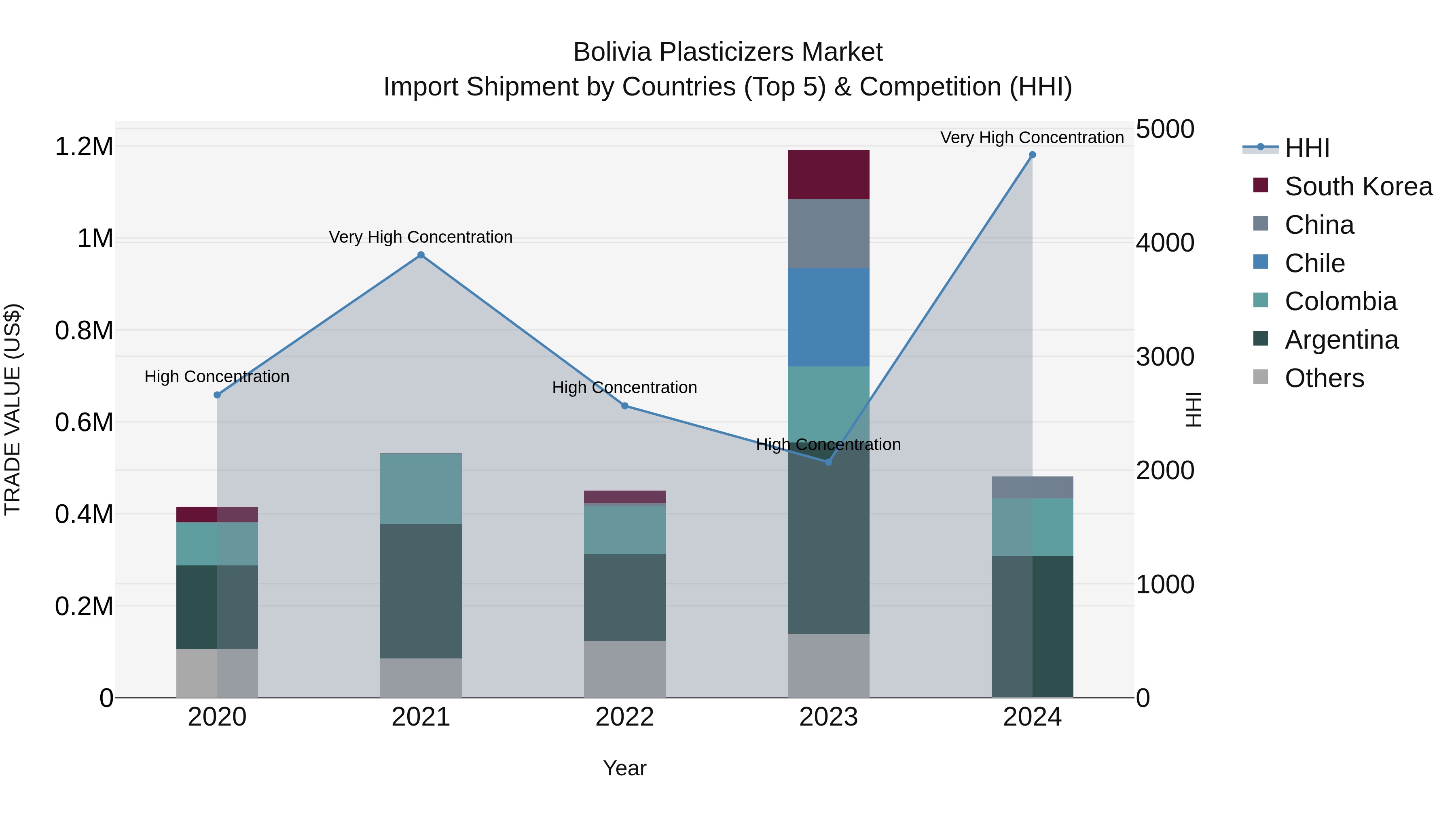 Bolivia Plasticizers Market Top 5 Importing Countries and Market Competition (HHI) Analysis