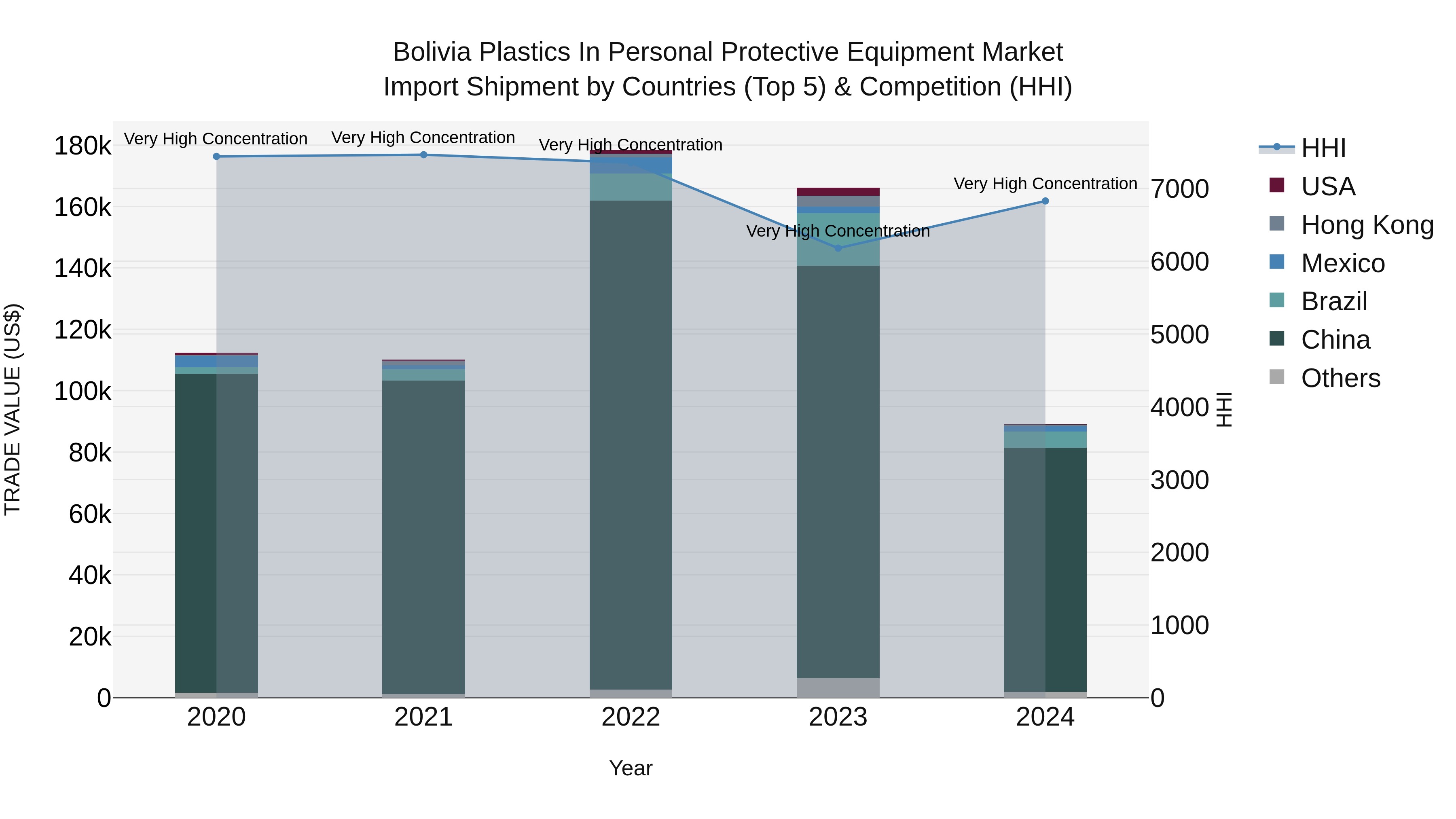 Bolivia Plastics In Personal Protective Equipment Market Top 5 Importing Countries and Market Competition (HHI) Analysis