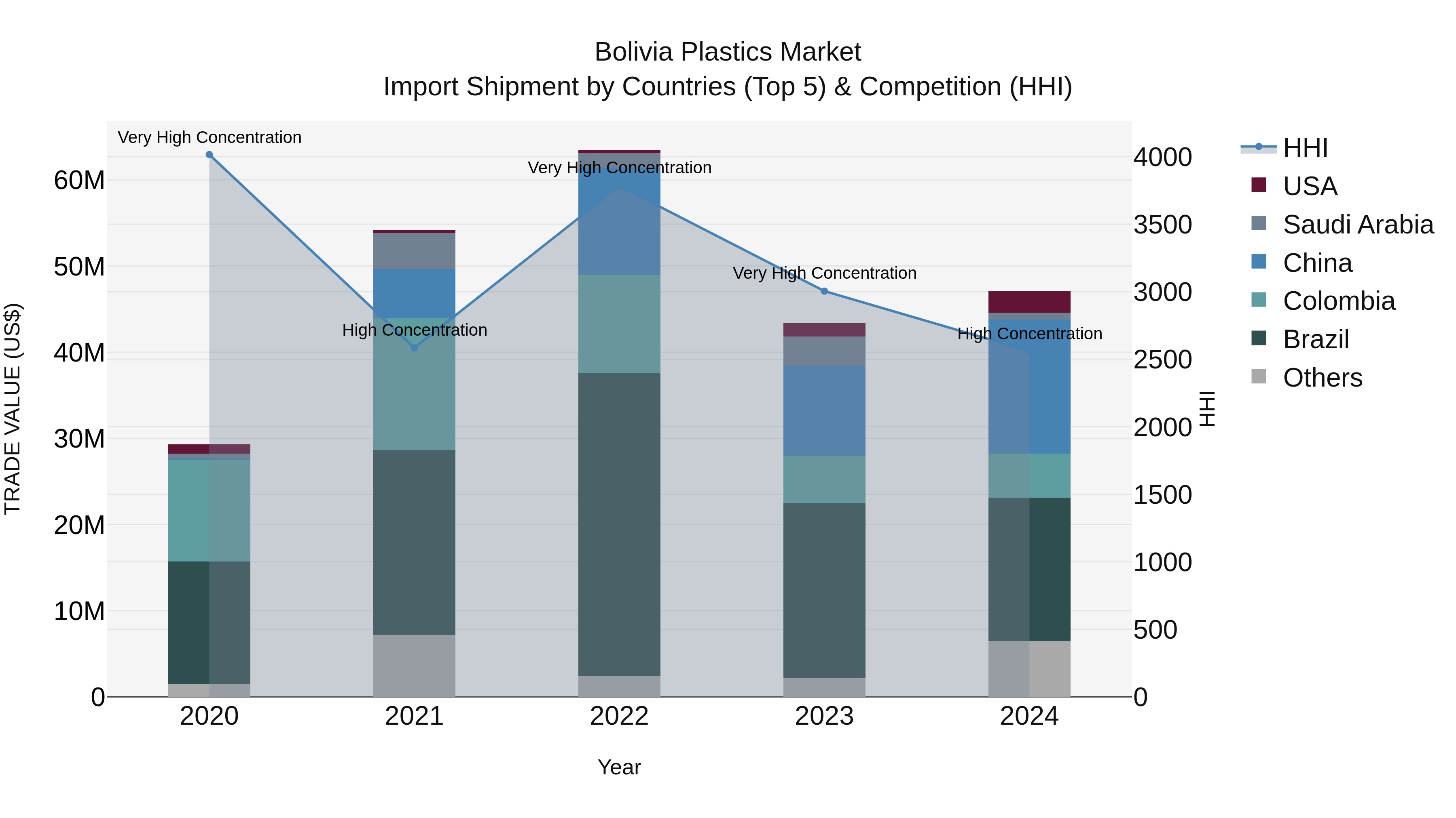 Bolivia Plastics Market Top 5 Importing Countries and Market Competition (HHI) Analysis