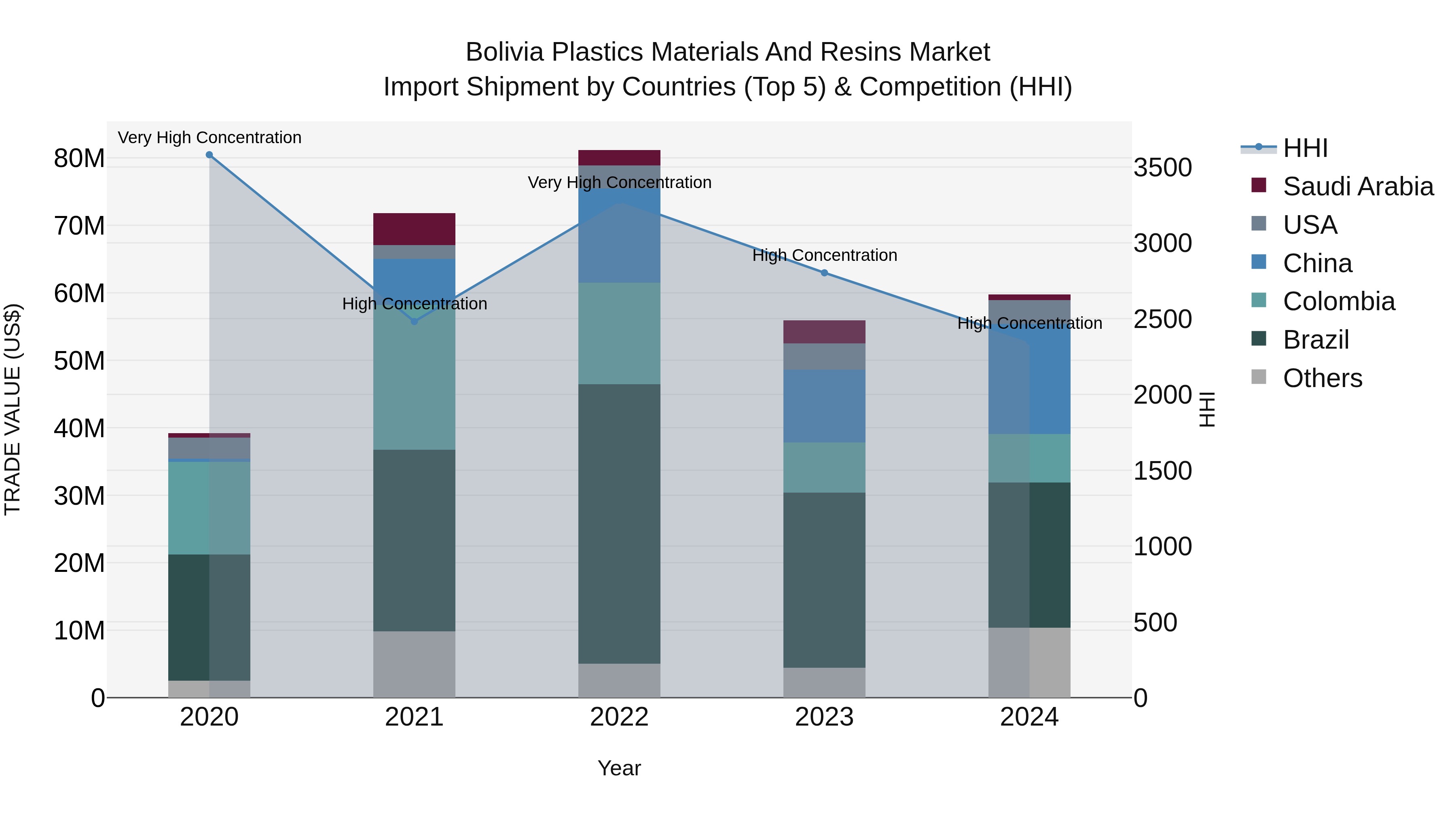 Bolivia Plastics Materials And Resins Market Top 5 Importing Countries and Market Competition (HHI) Analysis