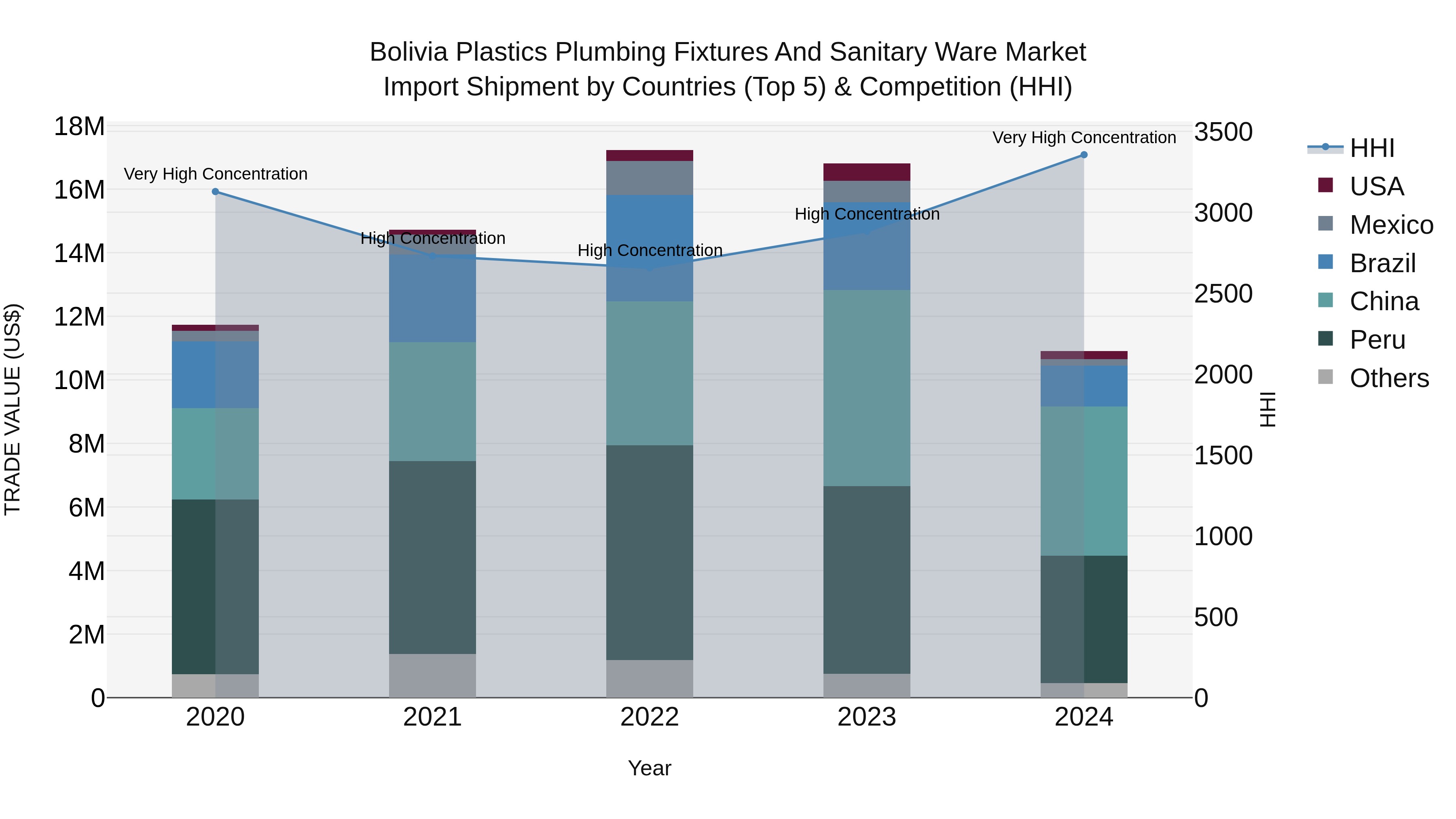 Bolivia Plastics Plumbing Fixtures And Sanitary Ware Market Top 5 Importing Countries and Market Competition (HHI) Analysis