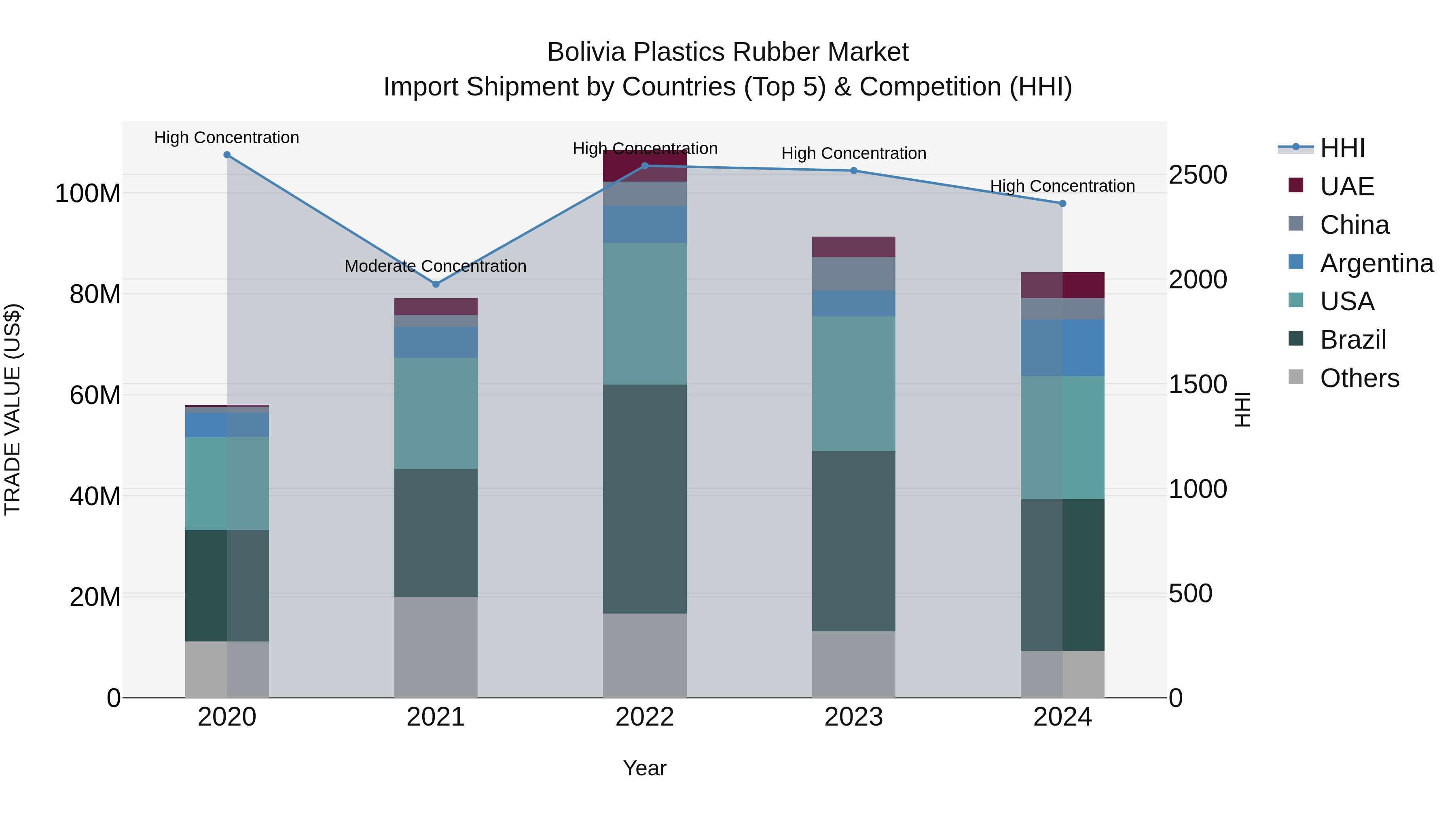Bolivia Plastics Rubber Market Top 5 Importing Countries and Market Competition (HHI) Analysis