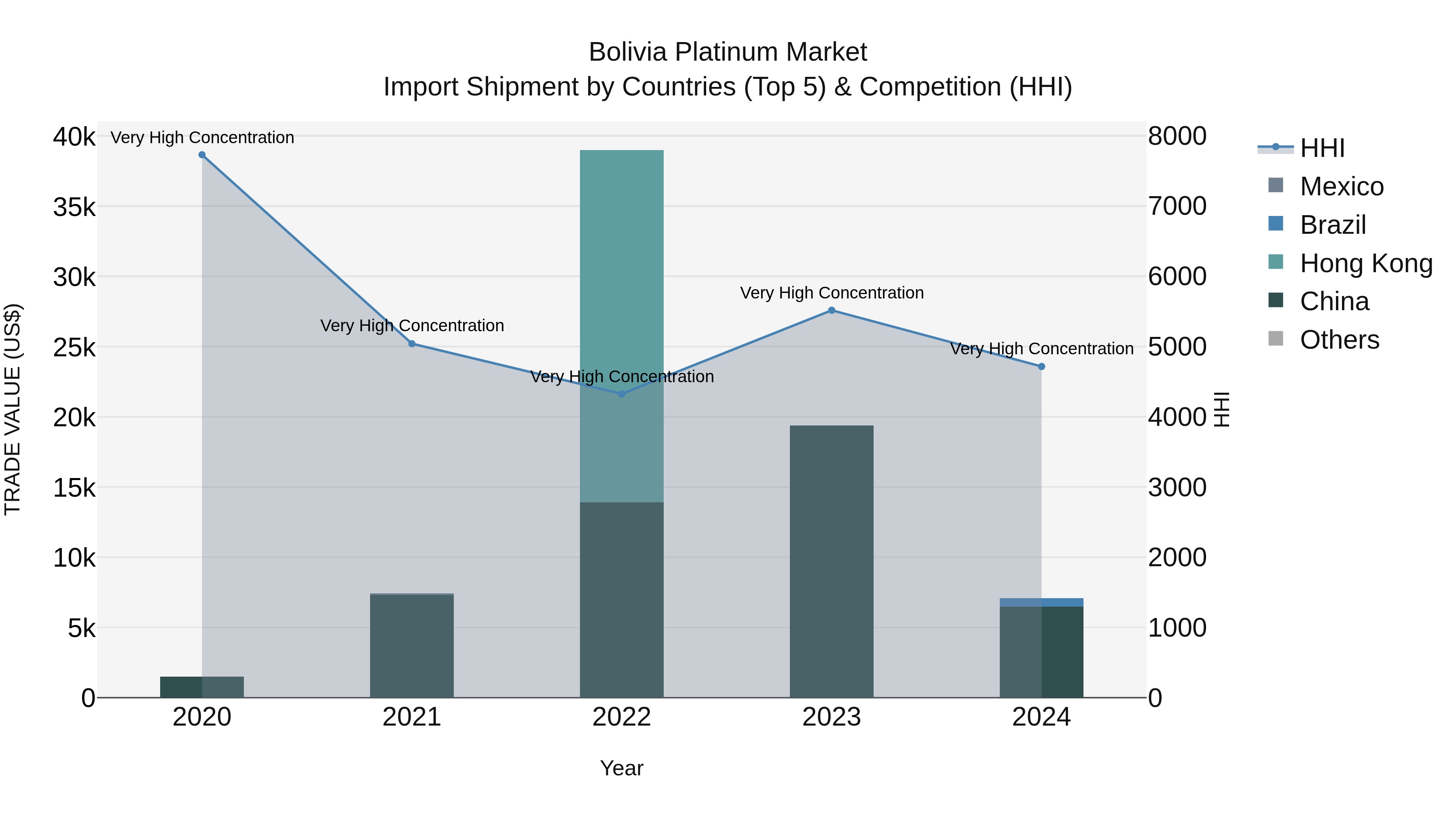 Bolivia Platinum Market Top 5 Importing Countries and Market Competition (HHI) Analysis