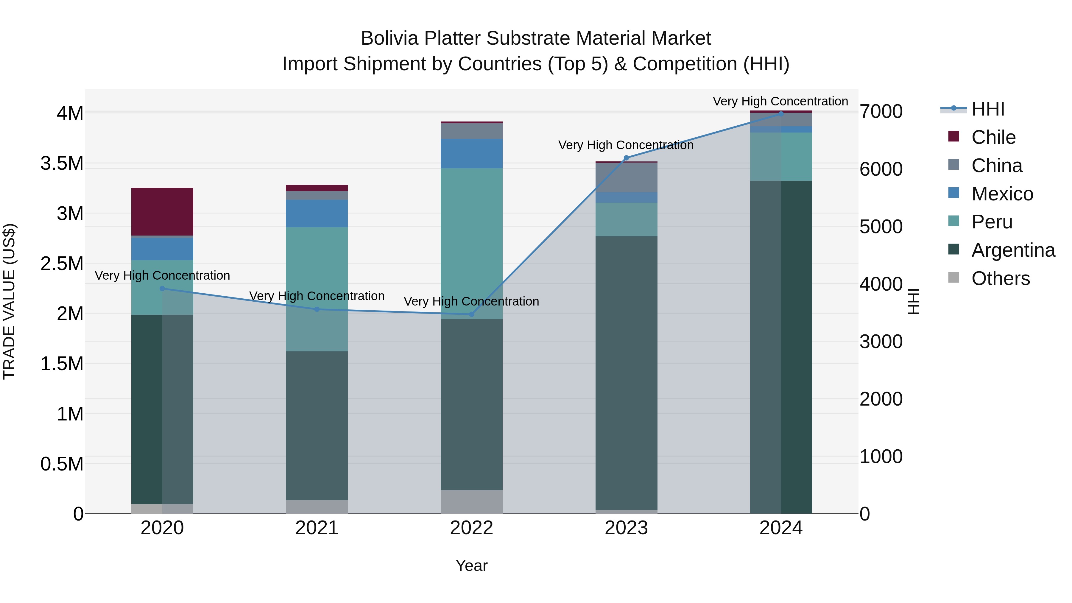 Bolivia Platter Substrate Material Market Top 5 Importing Countries and Market Competition (HHI) Analysis