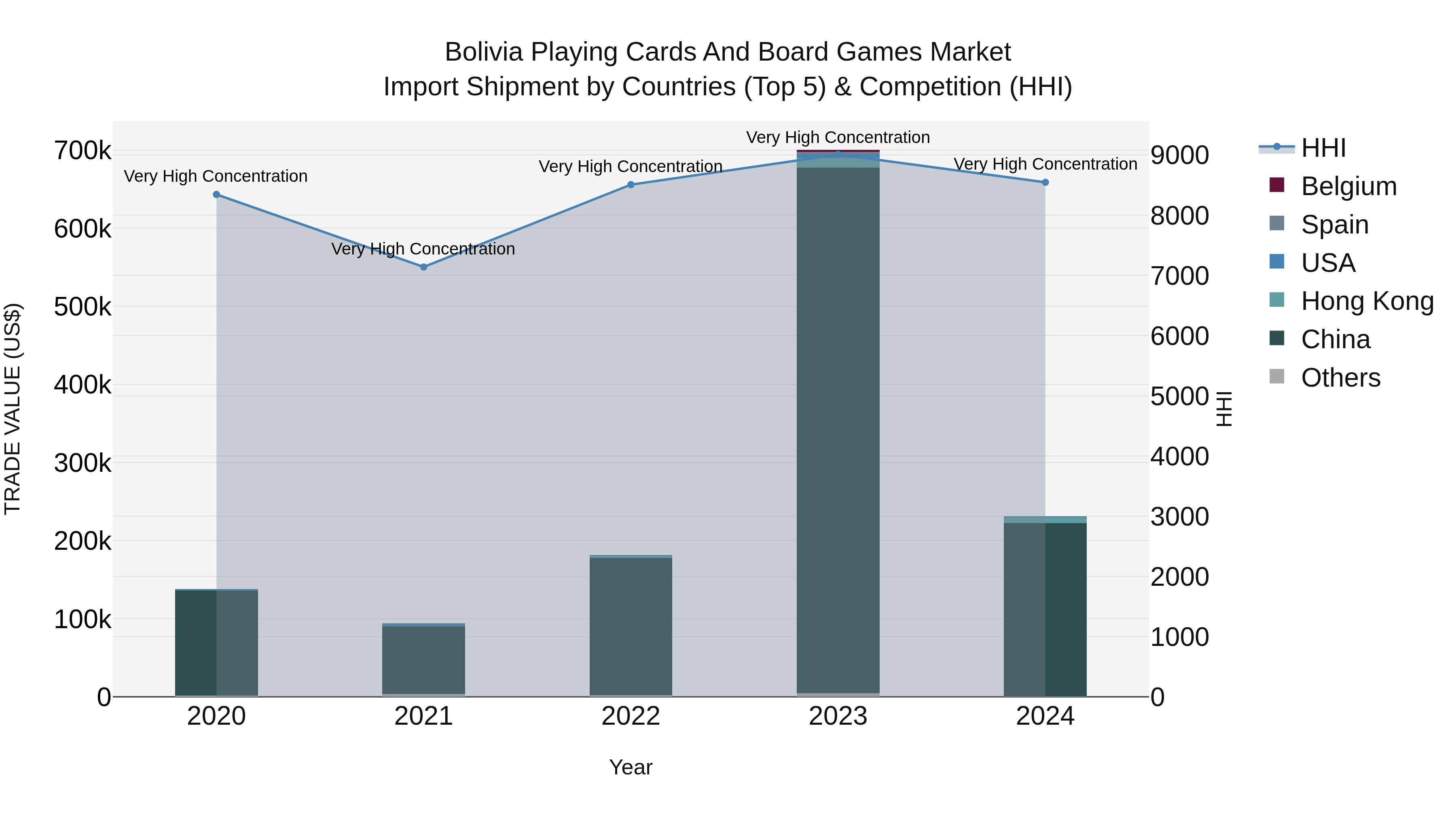 Bolivia Playing Cards And Board Games Market Top 5 Importing Countries and Market Competition (HHI) Analysis