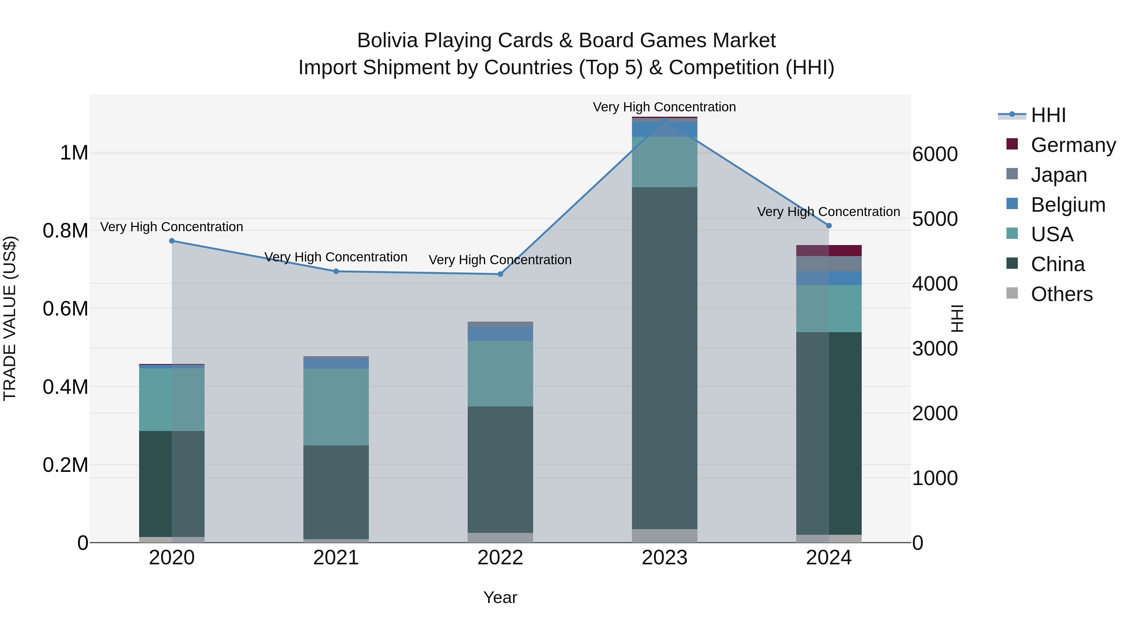 Bolivia Playing Cards & Board Games Market Top 5 Importing Countries and Market Competition (HHI) Analysis