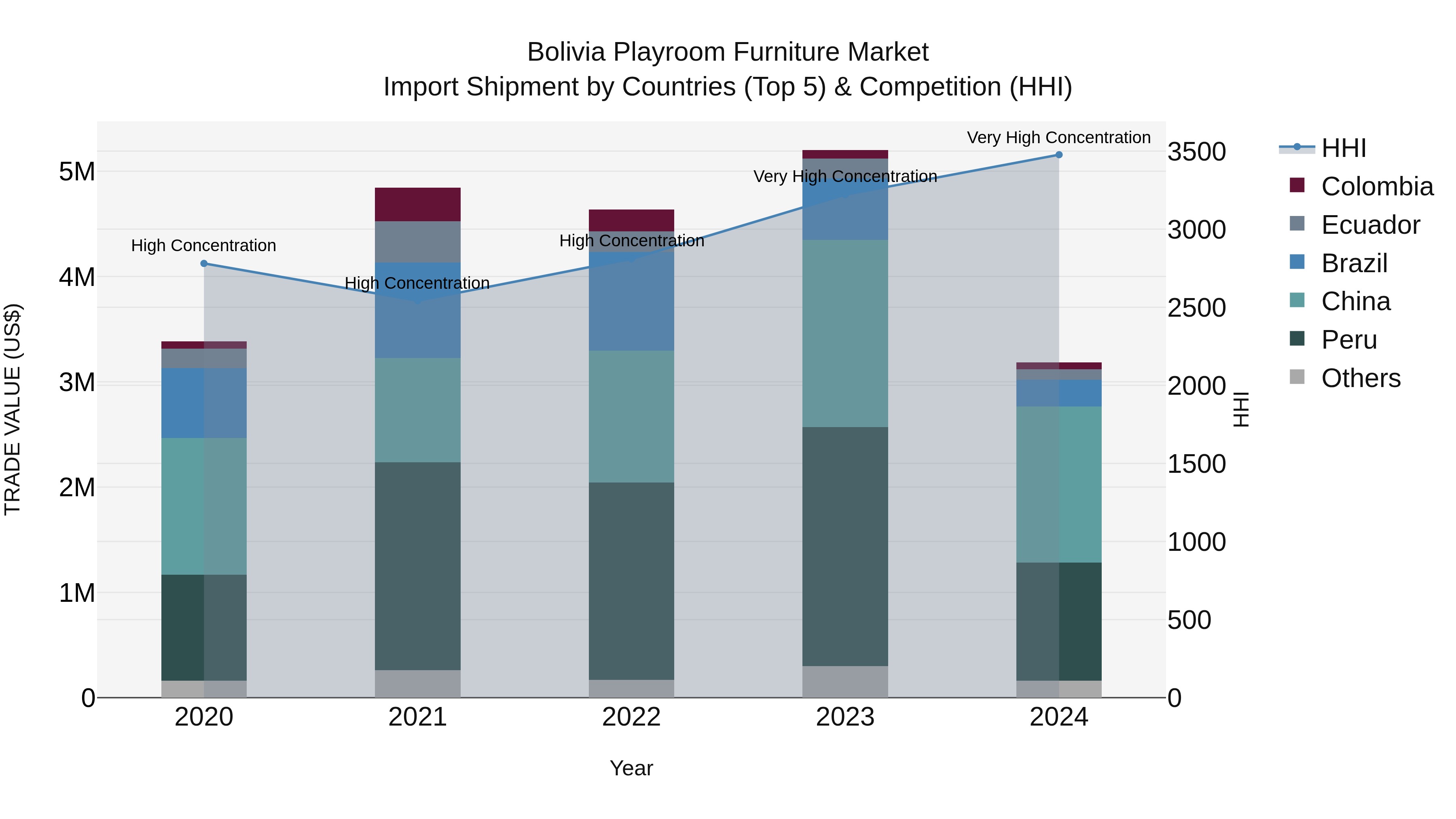 Bolivia Playroom Furniture Market Top 5 Importing Countries and Market Competition (HHI) Analysis