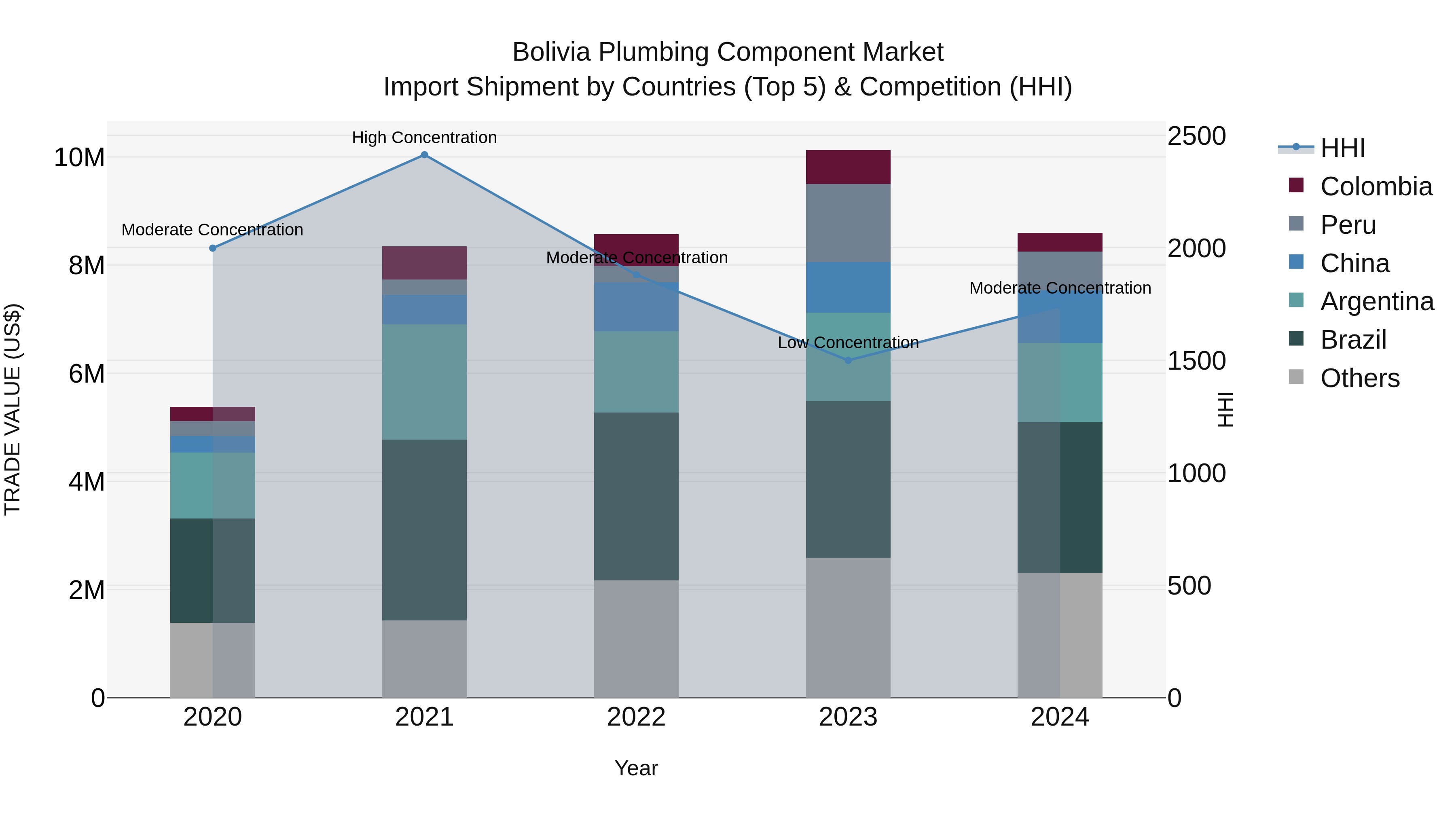 Bolivia Plumbing Component Market Top 5 Importing Countries and Market Competition (HHI) Analysis
