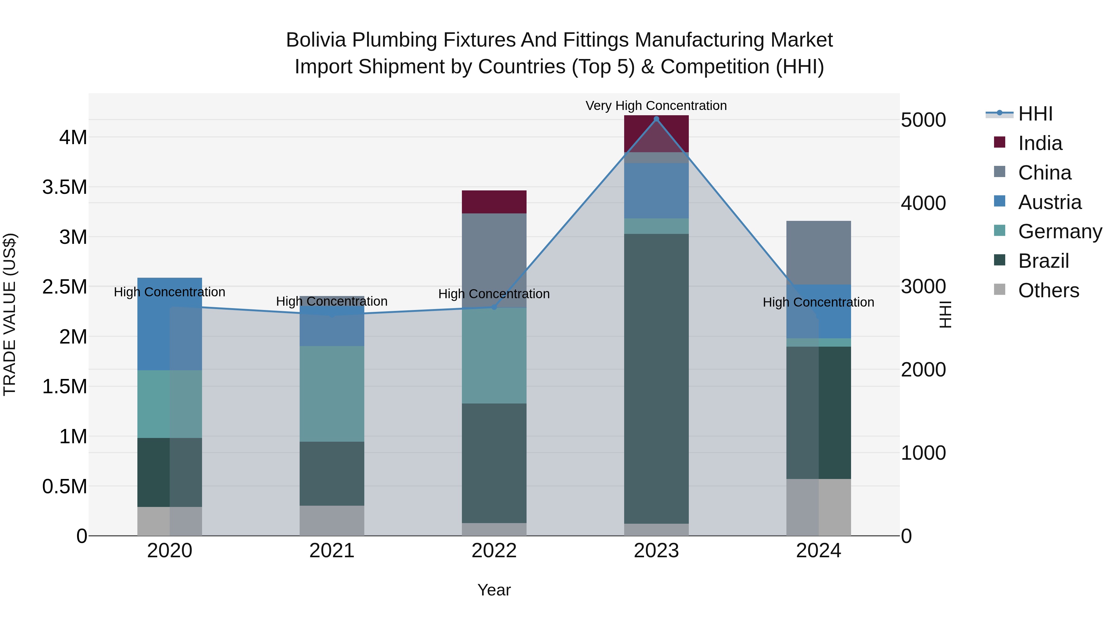 Bolivia Plumbing Fixtures And Fittings Manufacturing Market Top 5 Importing Countries and Market Competition (HHI) Analysis