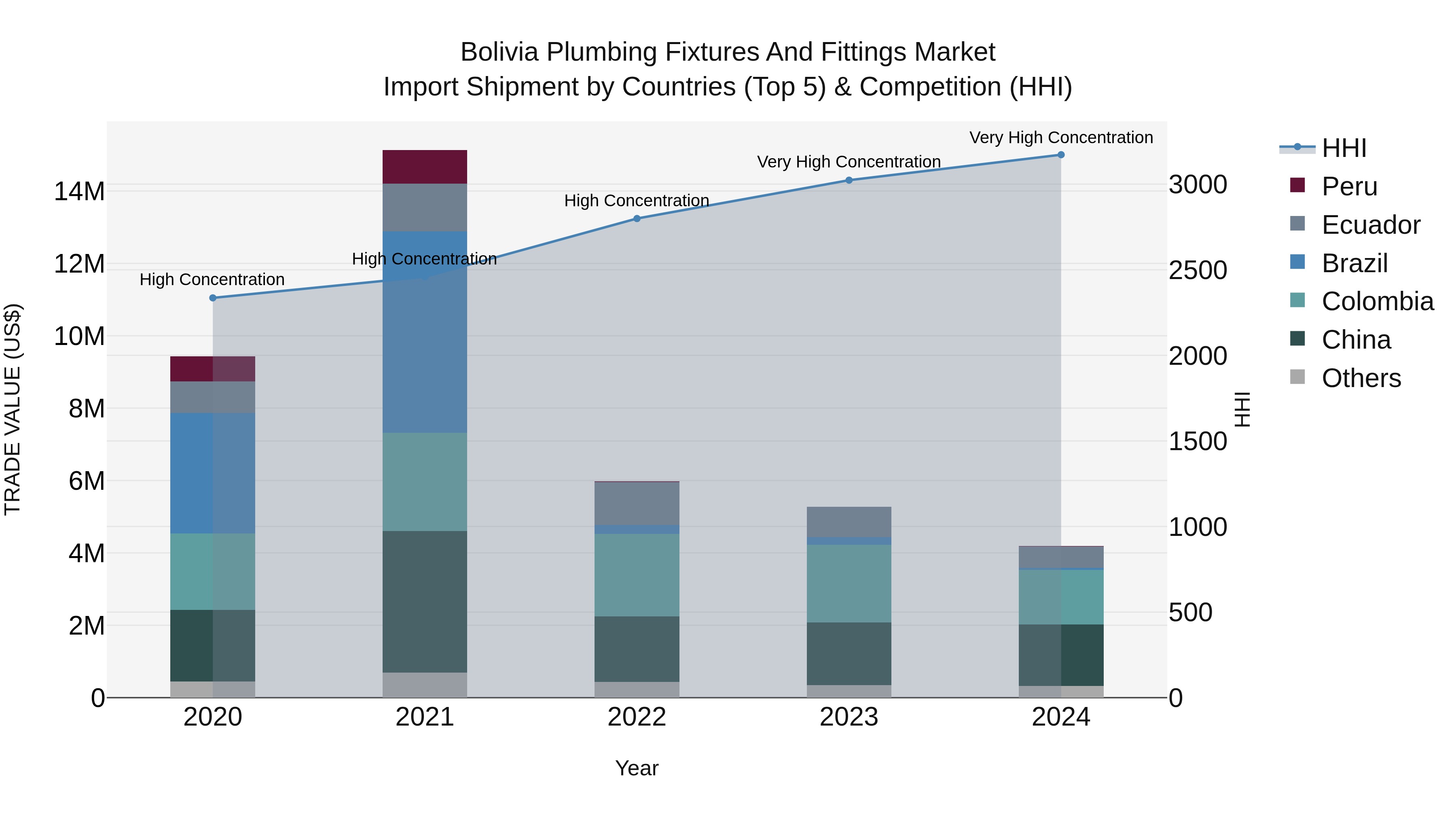 Bolivia Plumbing Fixtures And Fittings Market Top 5 Importing Countries and Market Competition (HHI) Analysis