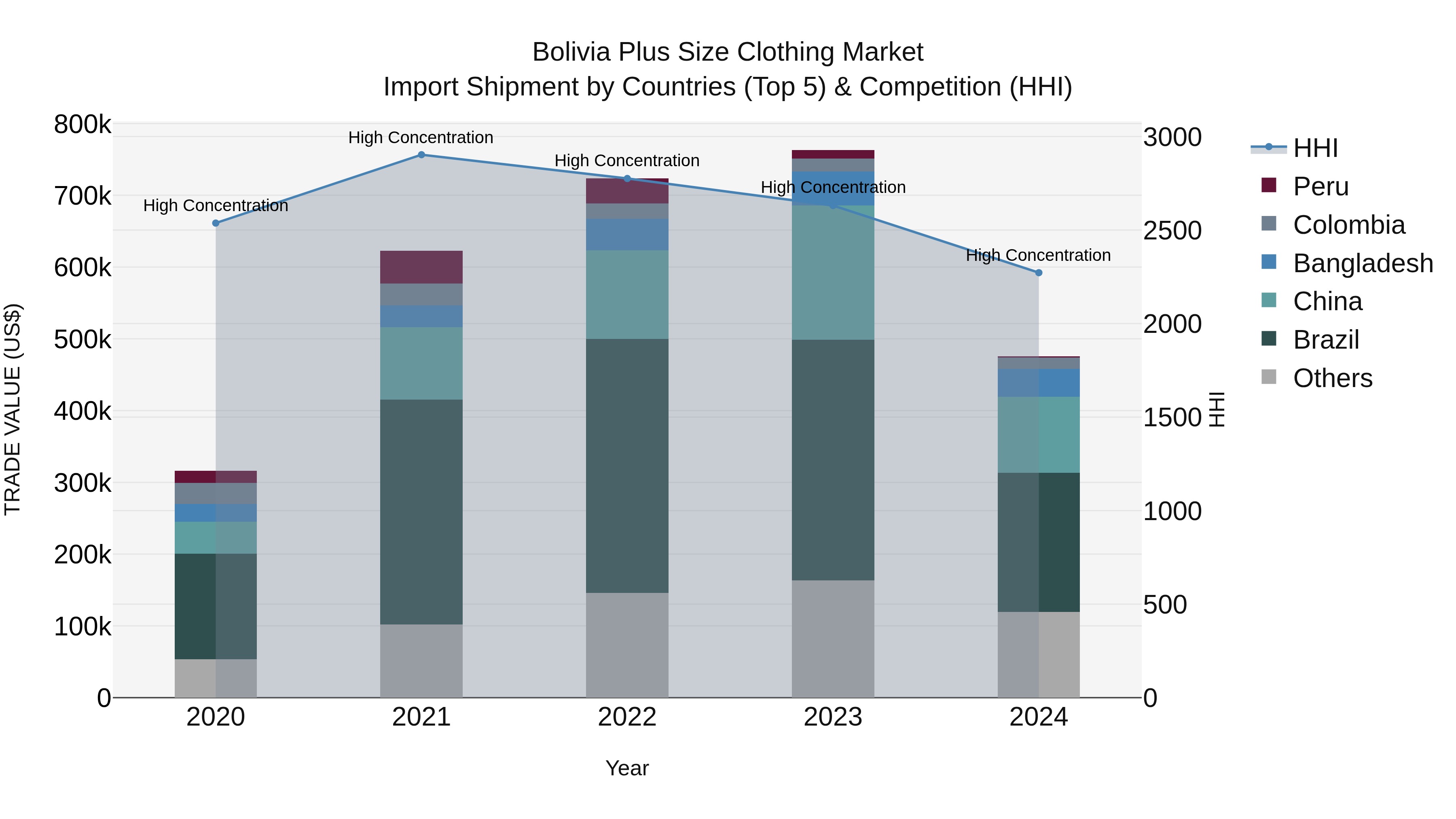 Bolivia Plus Size Clothing Market Top 5 Importing Countries and Market Competition (HHI) Analysis