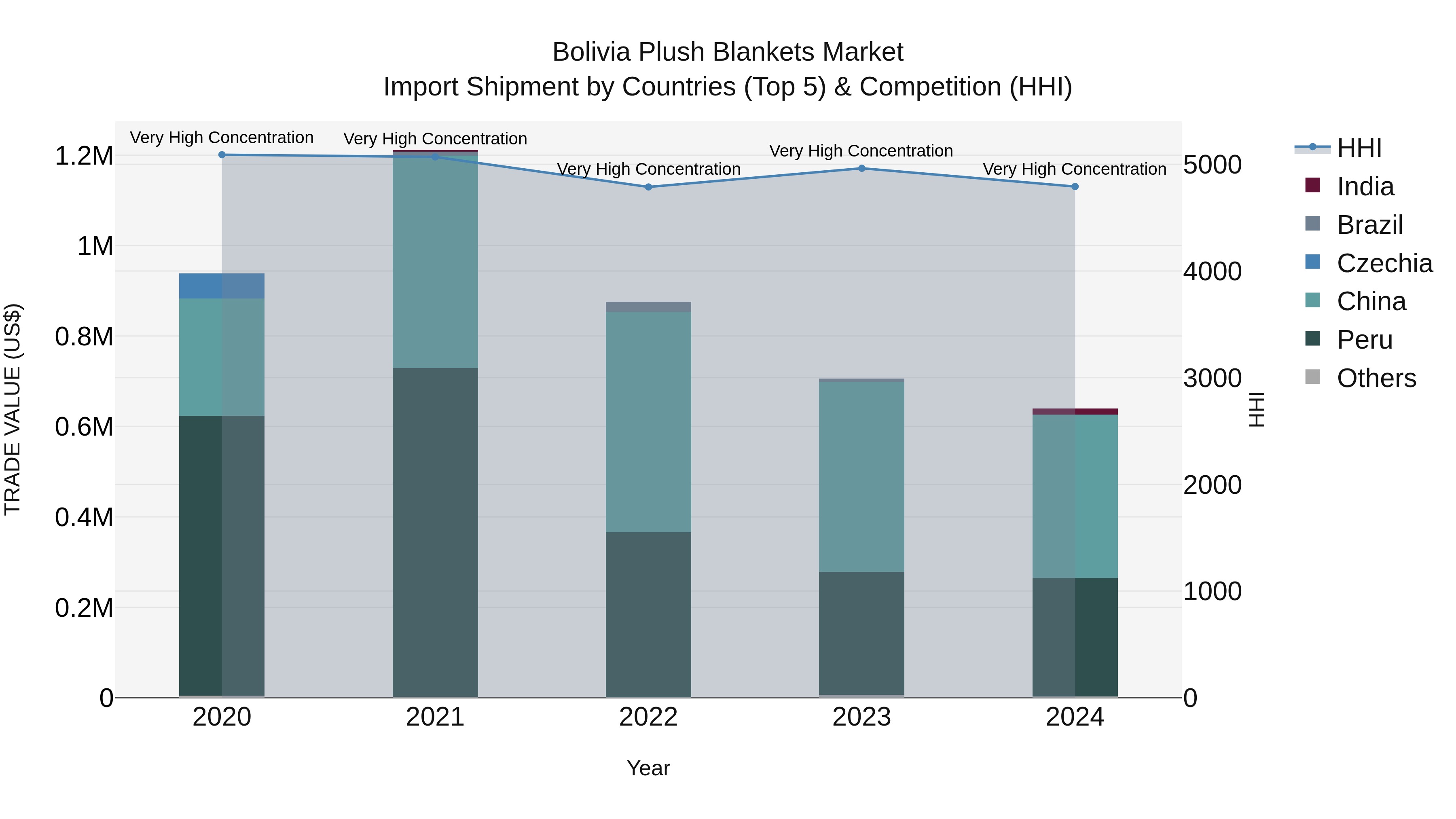 Bolivia Plush Blankets Market Top 5 Importing Countries and Market Competition (HHI) Analysis