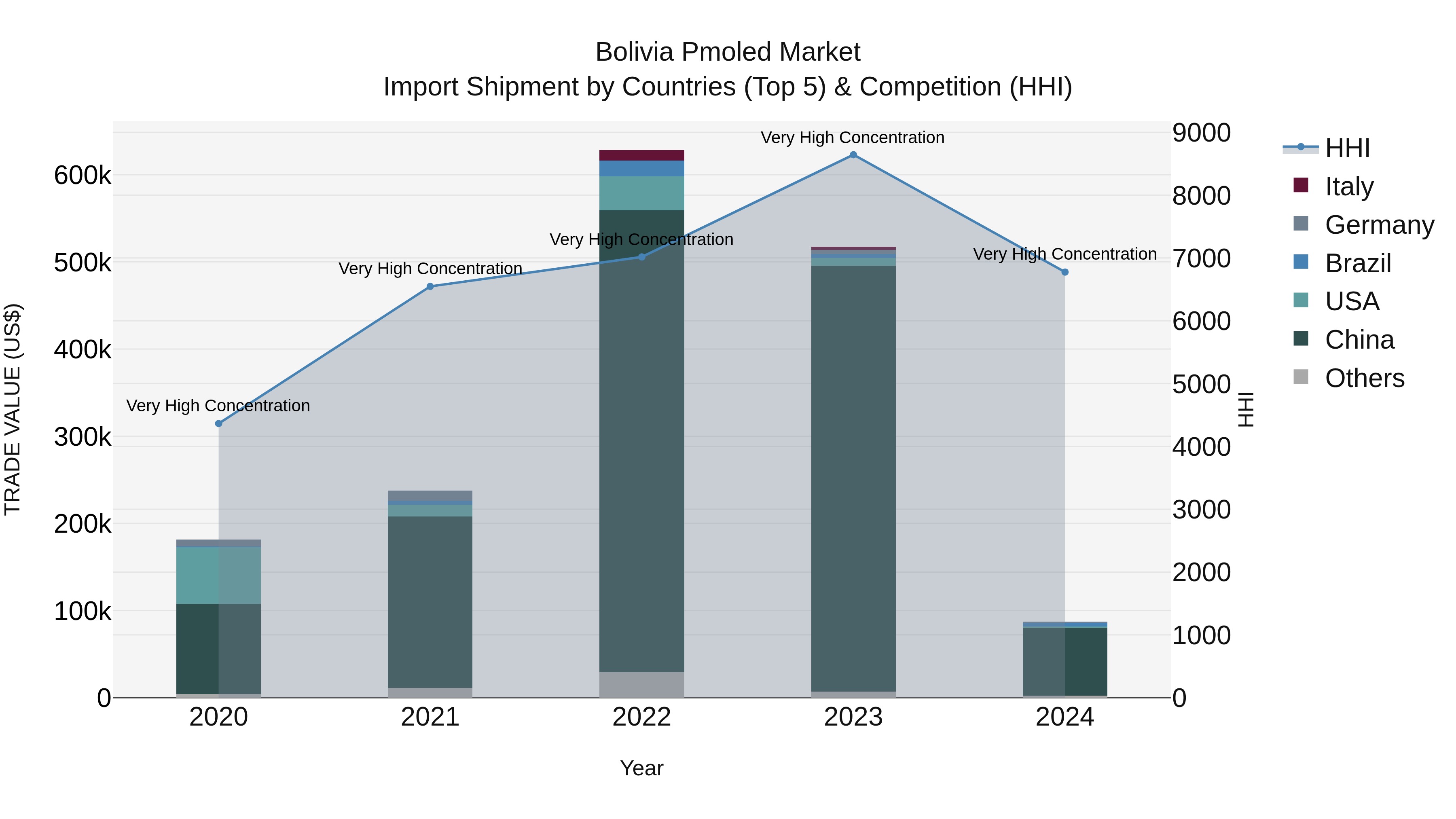 Bolivia Pmoled Market Top 5 Importing Countries and Market Competition (HHI) Analysis