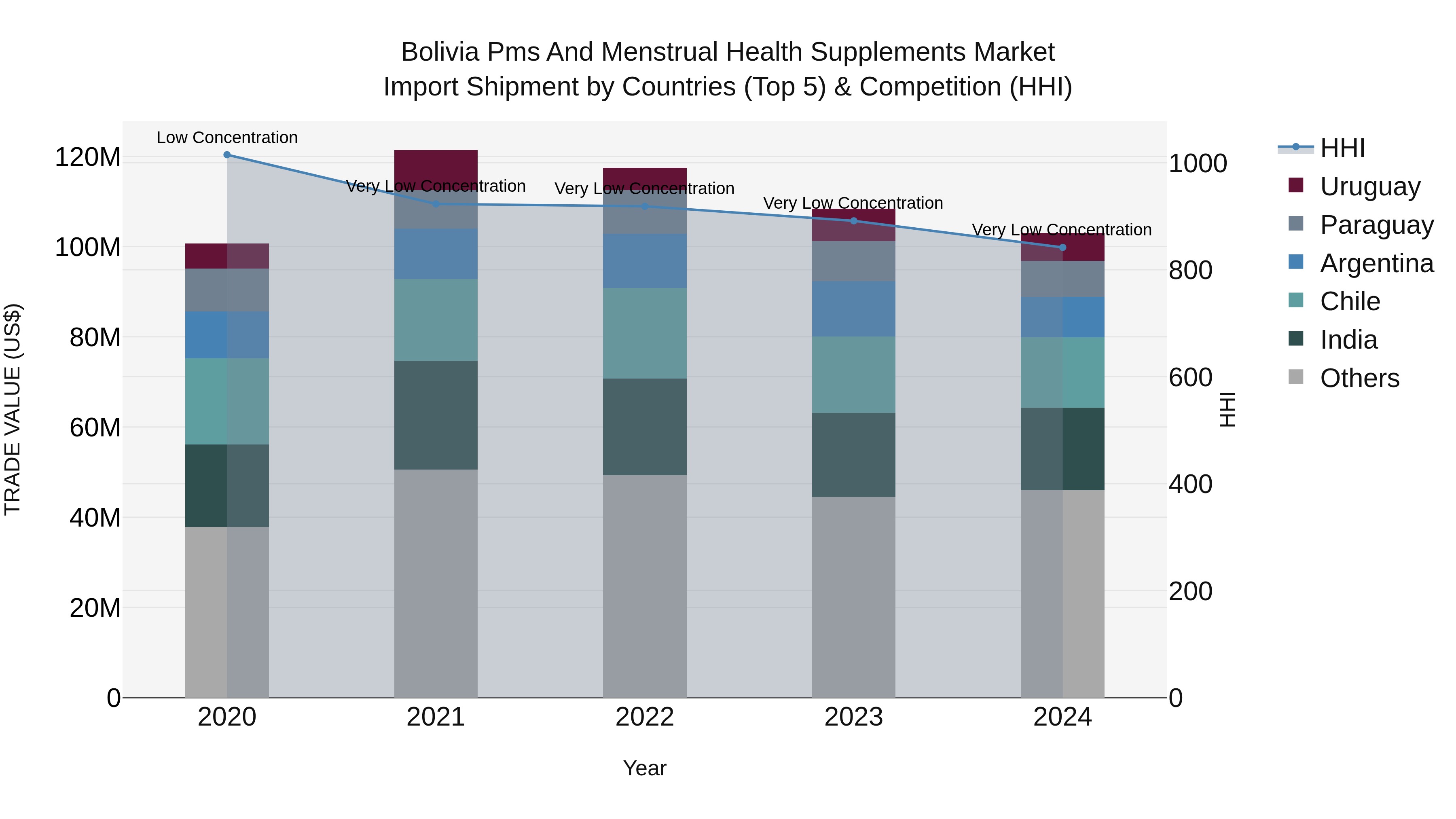 Bolivia Pms And Menstrual Health Supplements Market Top 5 Importing Countries and Market Competition (HHI) Analysis