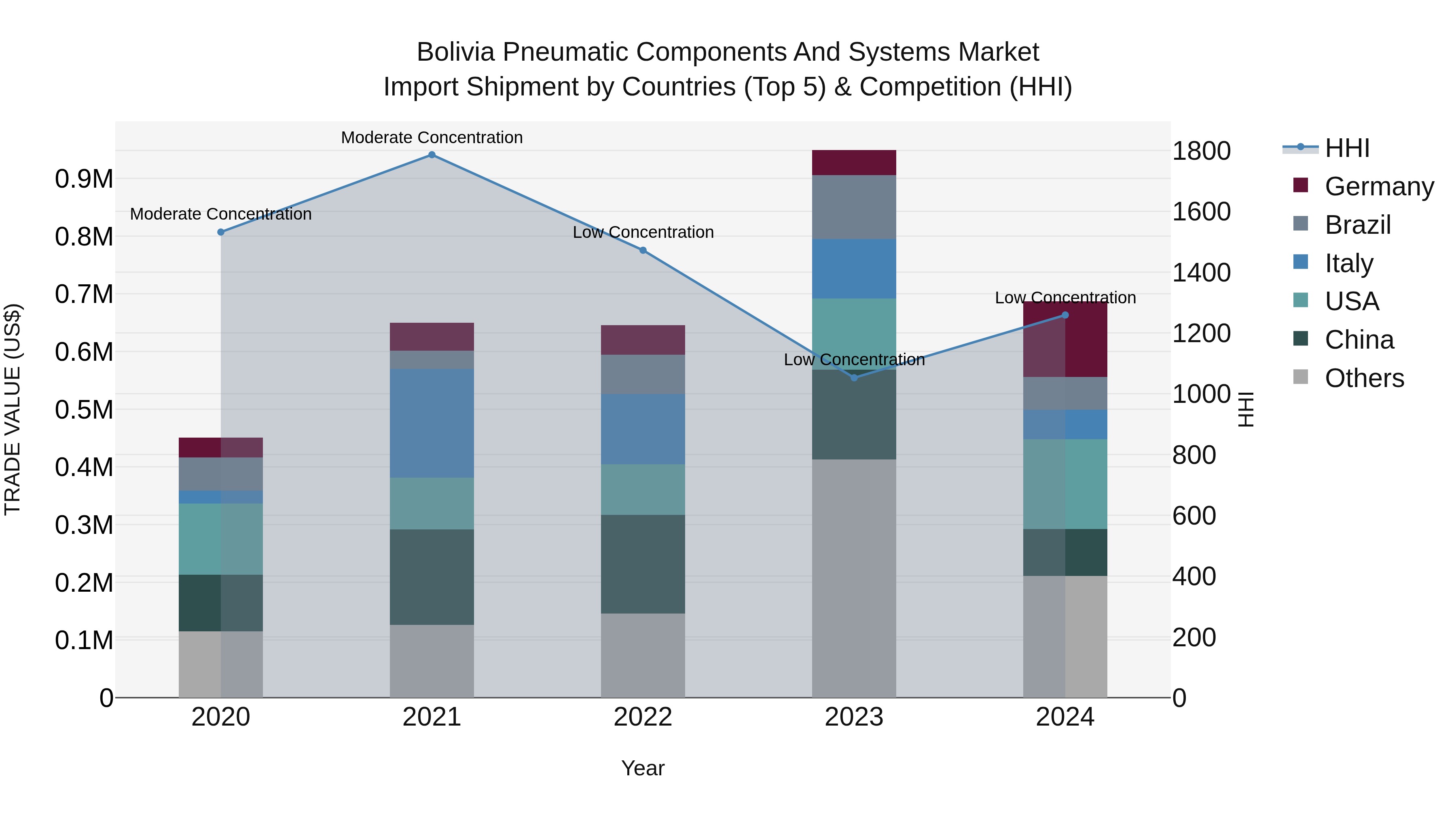 Bolivia Pneumatic Components And Systems Market Top 5 Importing Countries and Market Competition (HHI) Analysis