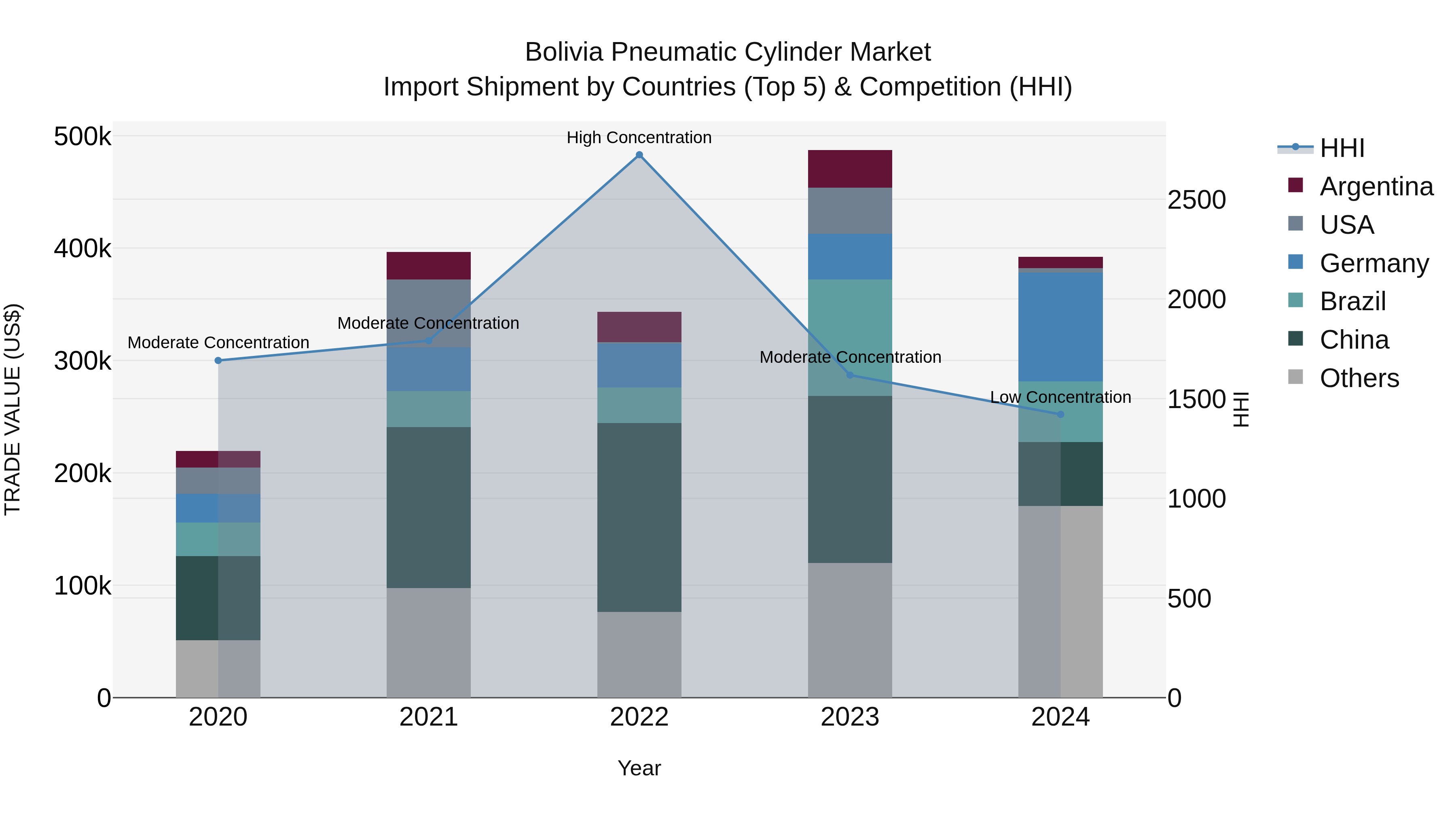 Bolivia Pneumatic Cylinder Market Top 5 Importing Countries and Market Competition (HHI) Analysis