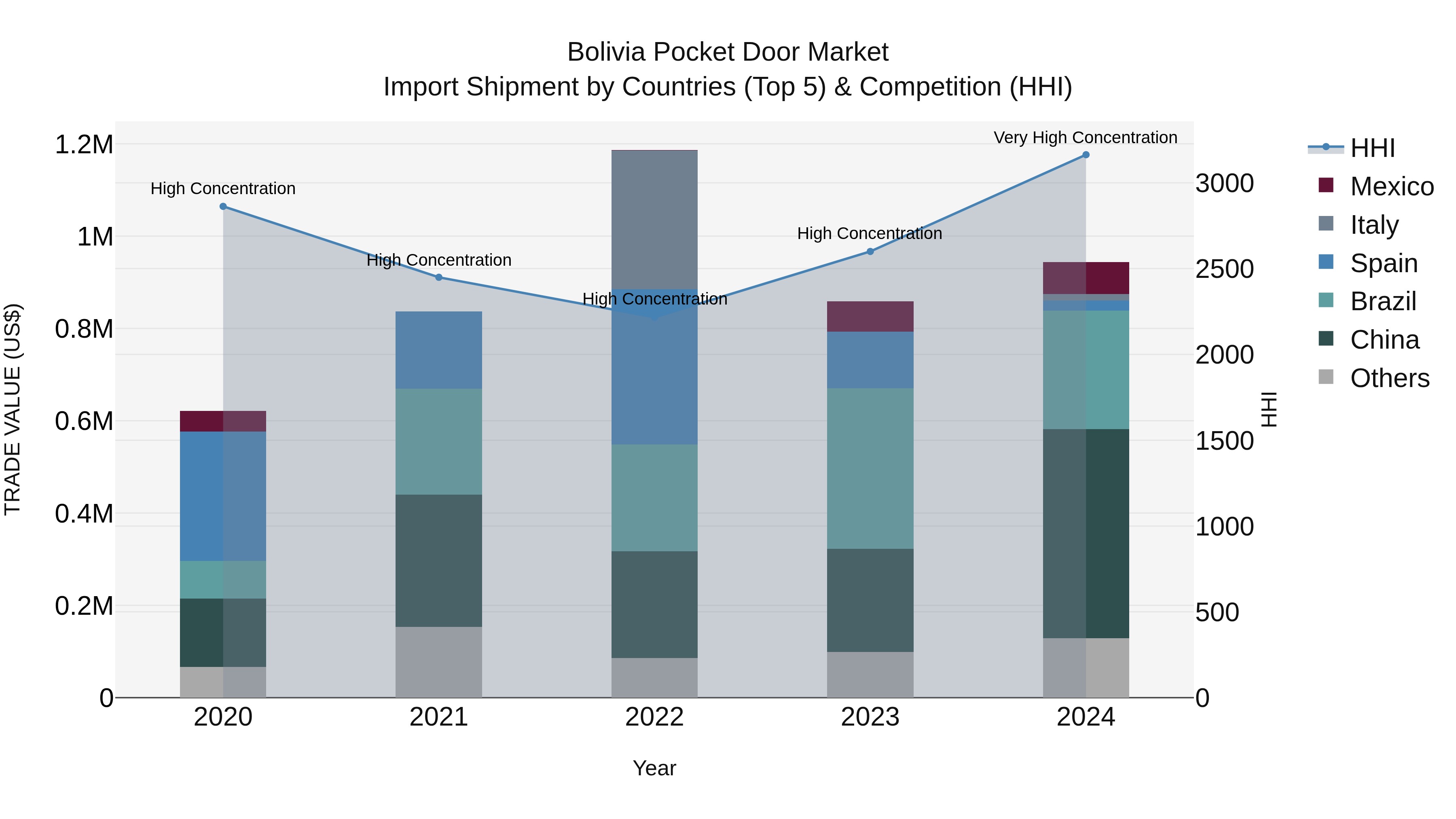 Bolivia Pocket Door Market Top 5 Importing Countries and Market Competition (HHI) Analysis