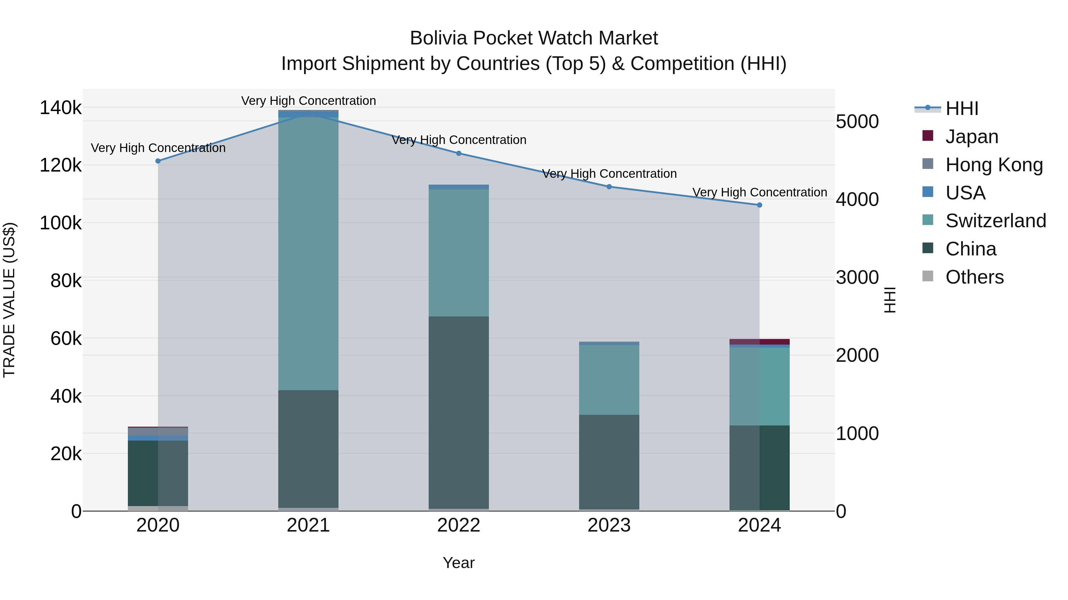 Bolivia Pocket Watch Market Top 5 Importing Countries and Market Competition (HHI) Analysis
