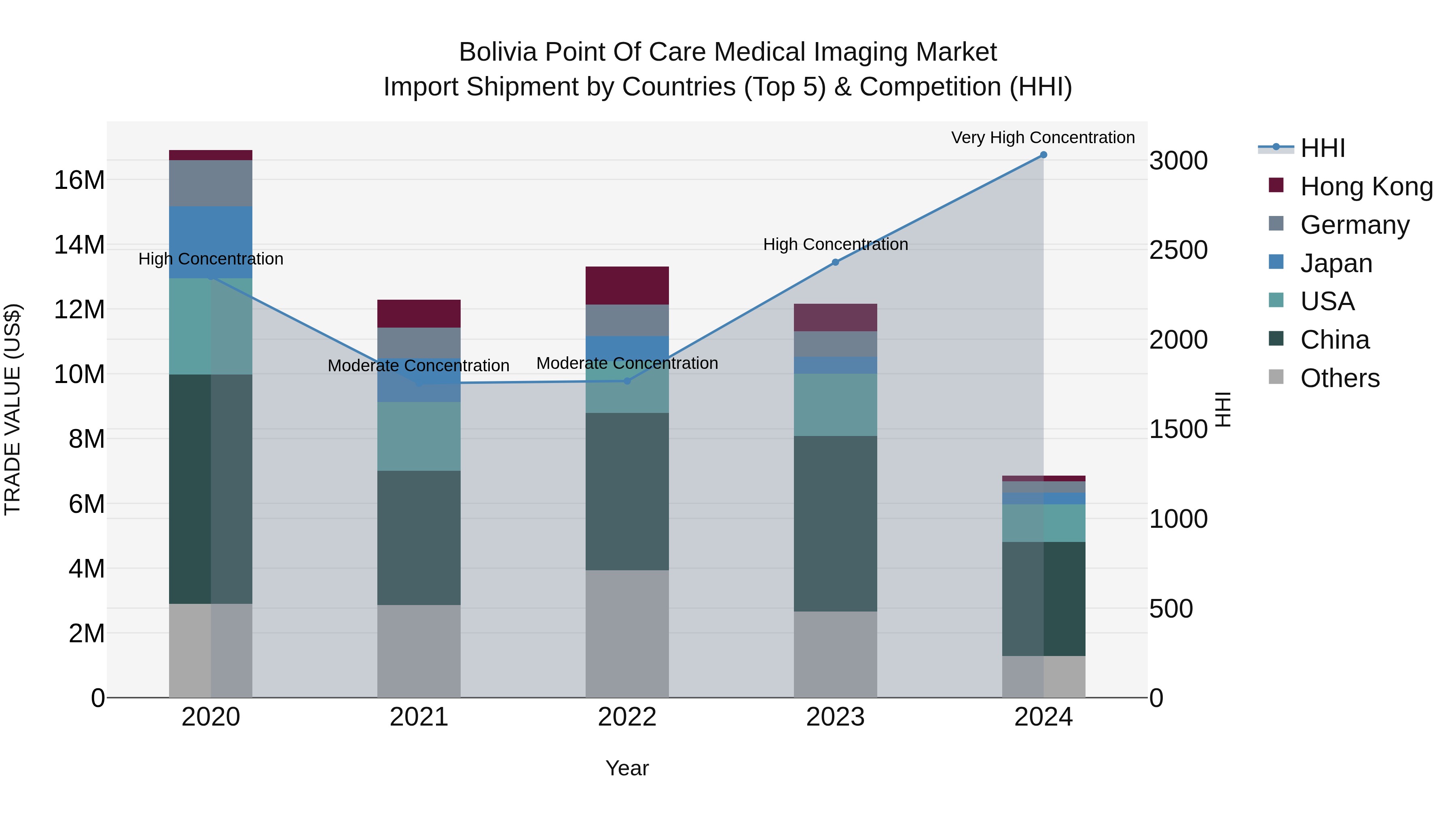 Bolivia Point Of Care Medical Imaging Market Top 5 Importing Countries and Market Competition (HHI) Analysis