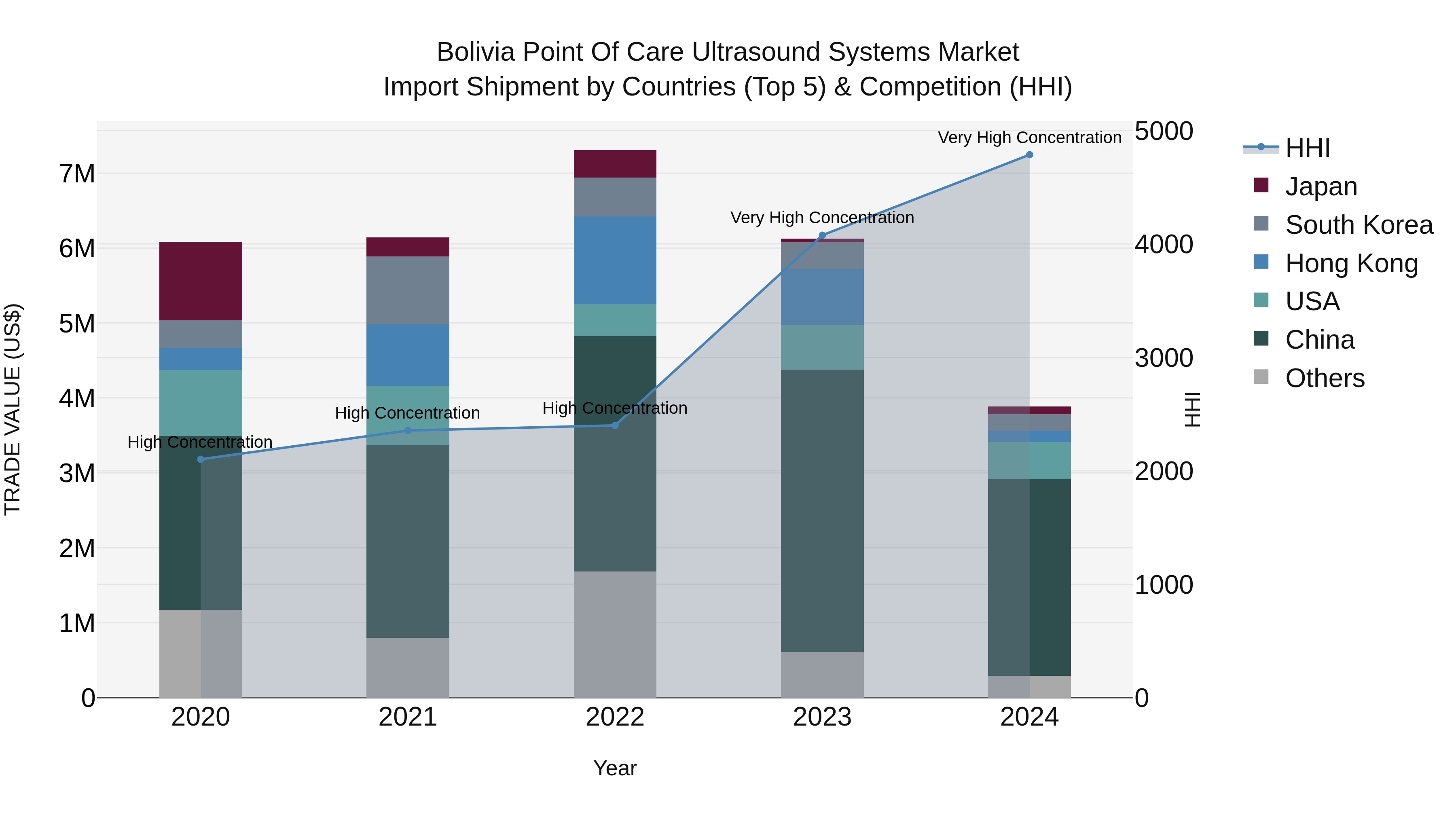 Bolivia Point Of Care Ultrasound Systems Market Top 5 Importing Countries and Market Competition (HHI) Analysis