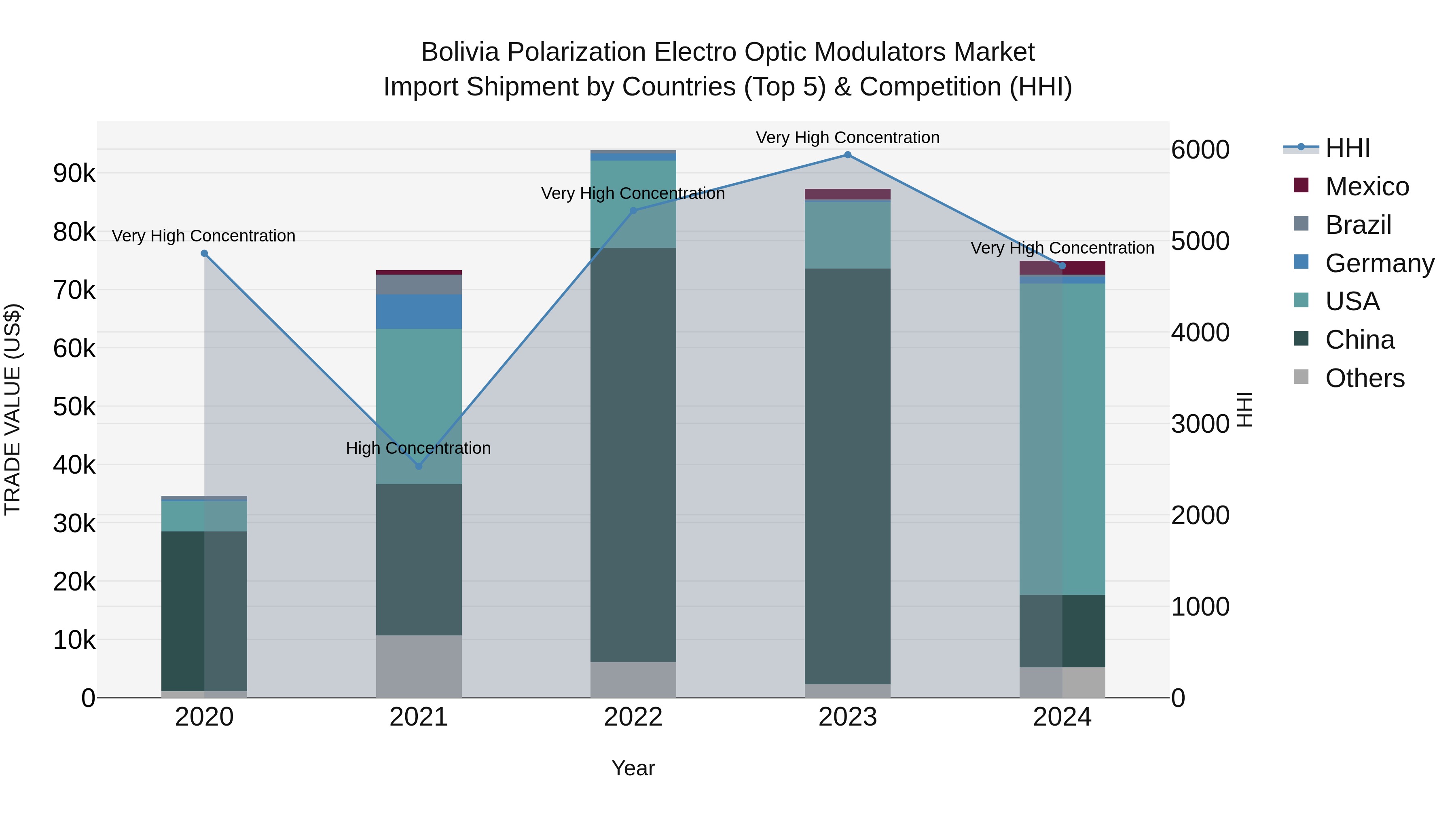 Bolivia Polarization Electro Optic Modulators Market Top 5 Importing Countries and Market Competition (HHI) Analysis