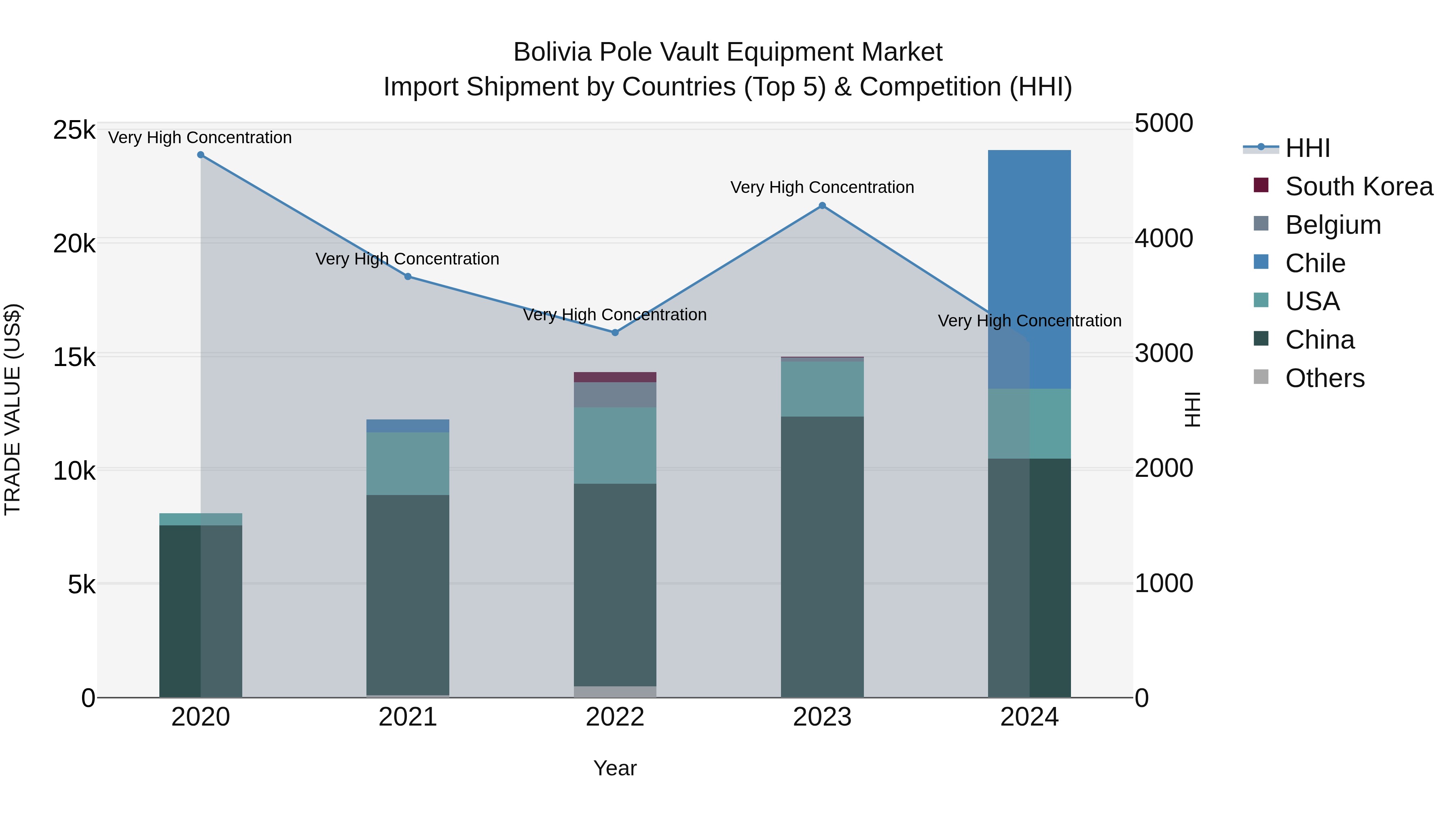 Bolivia Pole Vault Equipment Market Top 5 Importing Countries and Market Competition (HHI) Analysis
