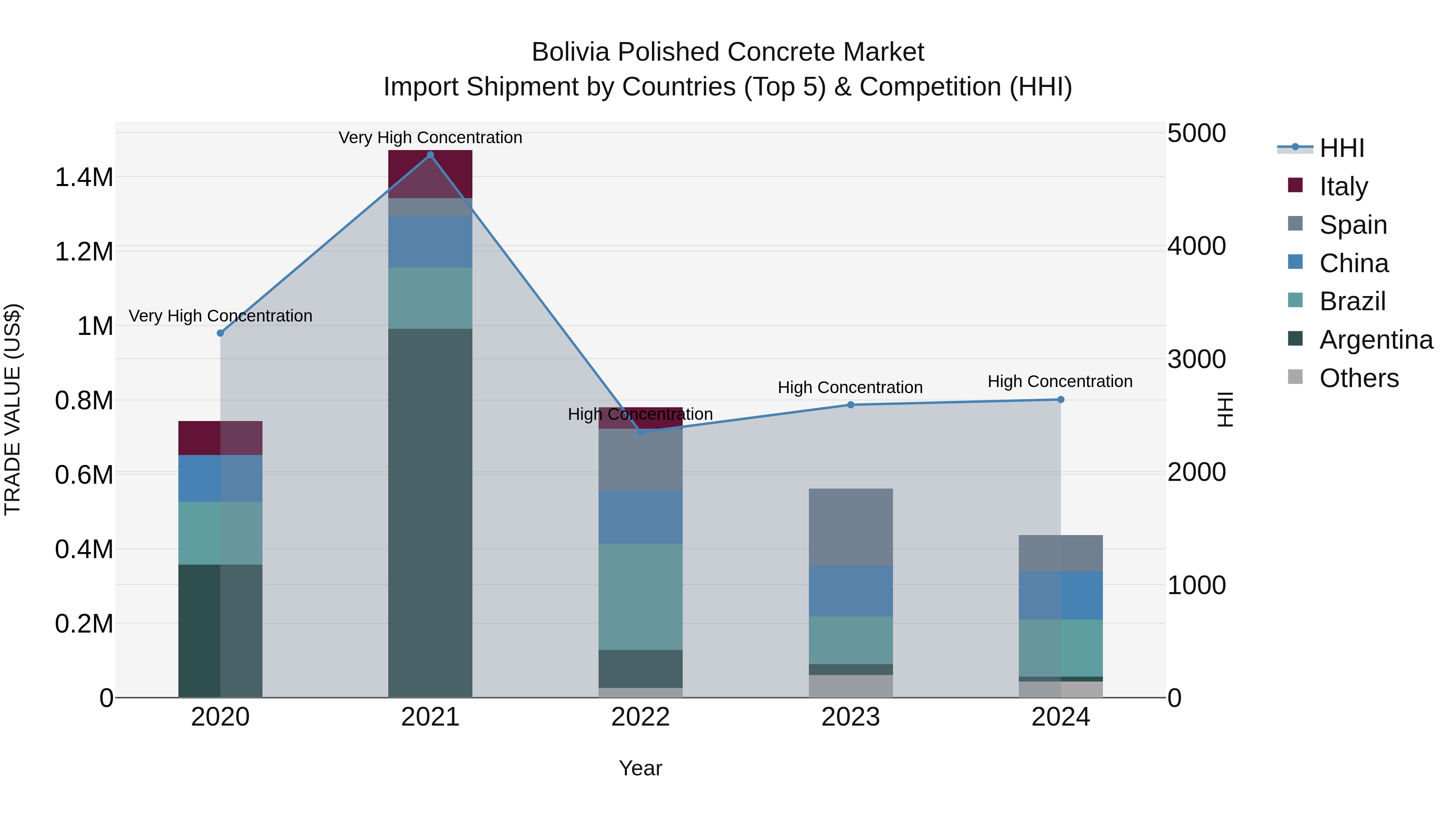 Bolivia Polished Concrete Market Top 5 Importing Countries and Market Competition (HHI) Analysis