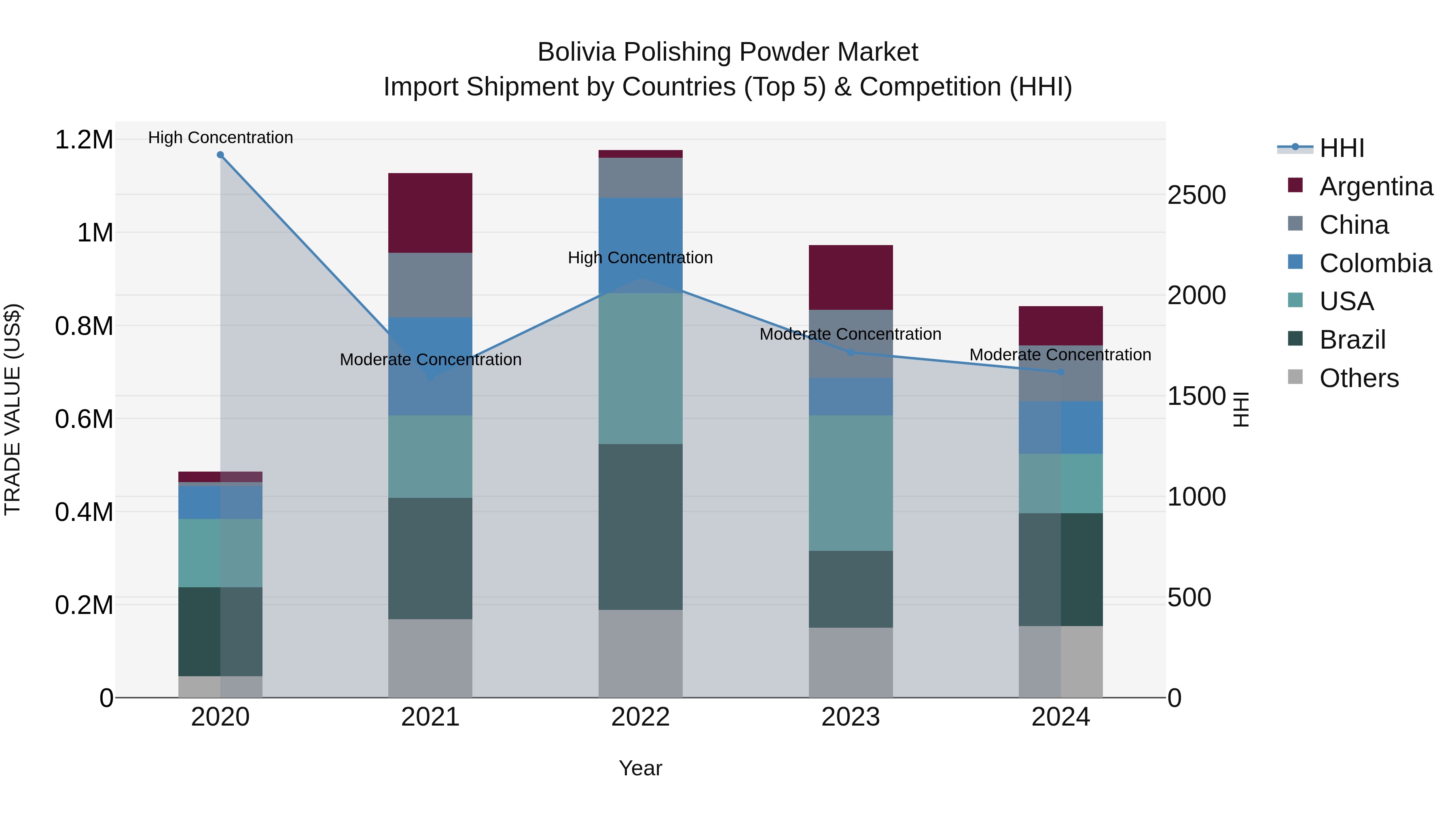 Bolivia Polishing Powder Market Top 5 Importing Countries and Market Competition (HHI) Analysis